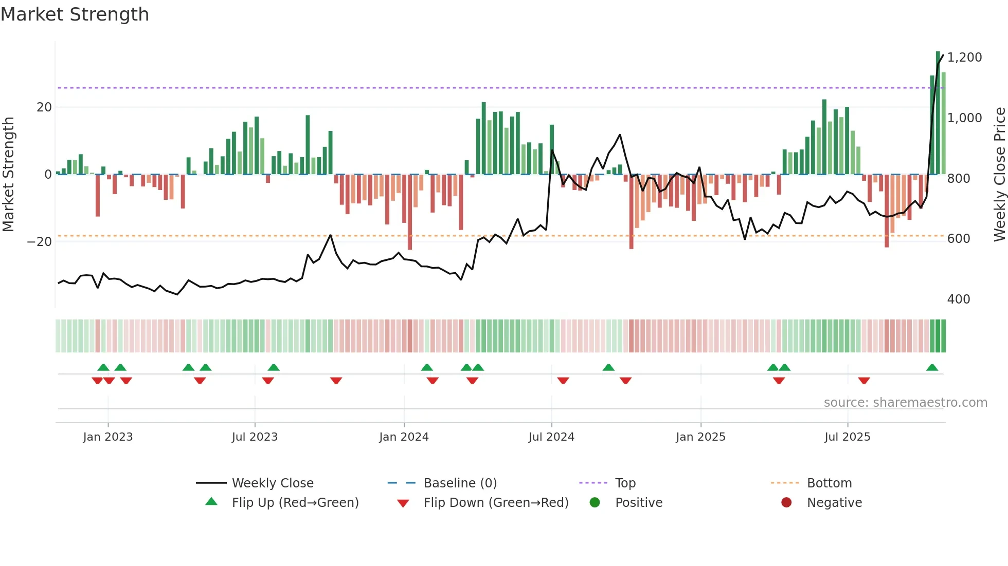 GMBREW weekly Market Strength chart