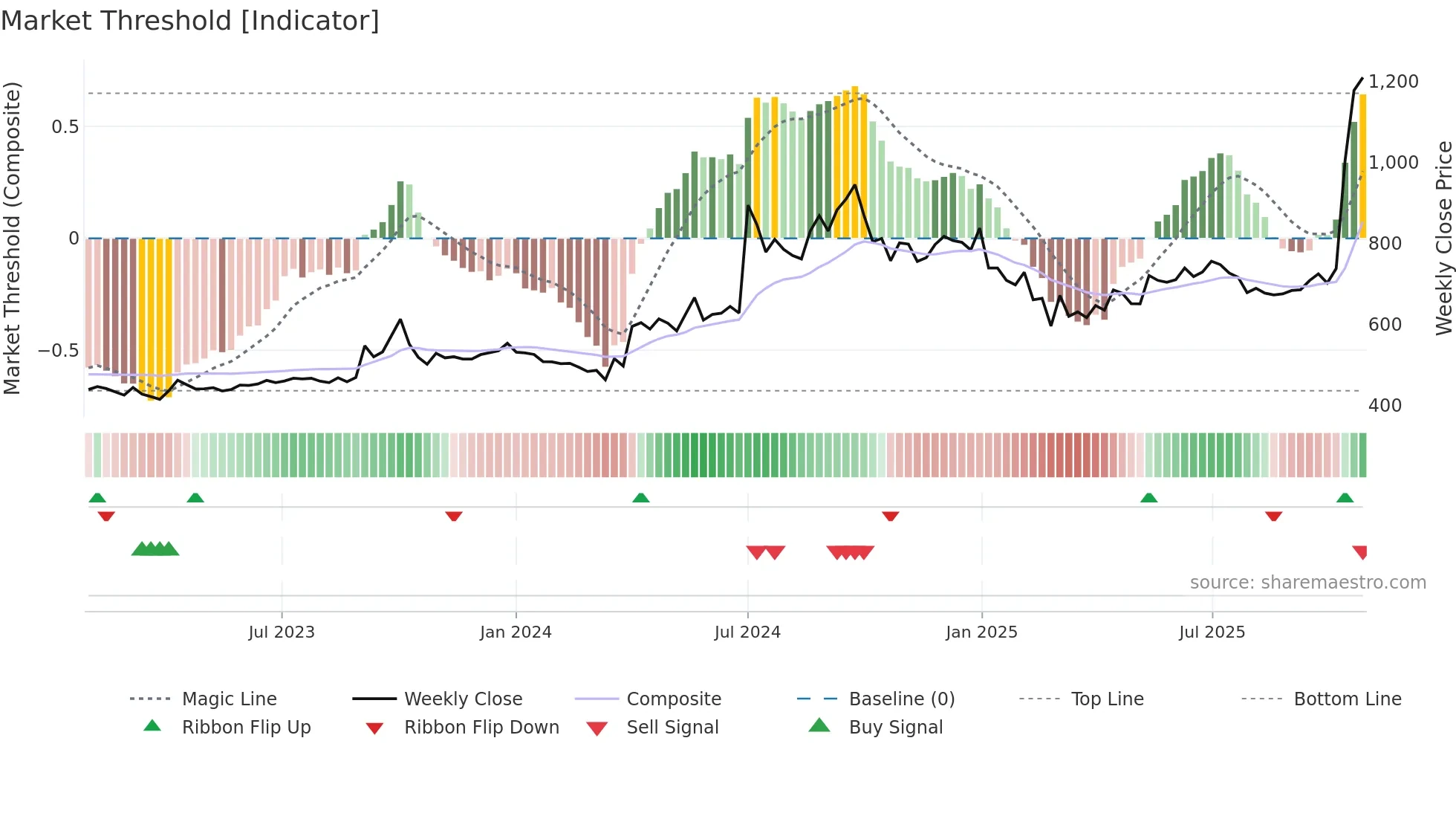GMBREW weekly Market Threshold chart