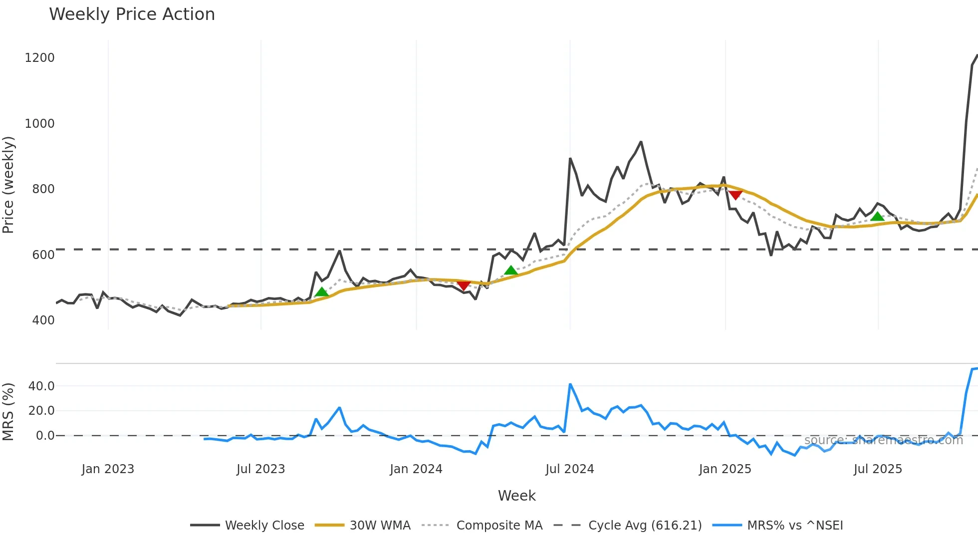 GMBREW weekly Price Action chart, closing 2025-10-27