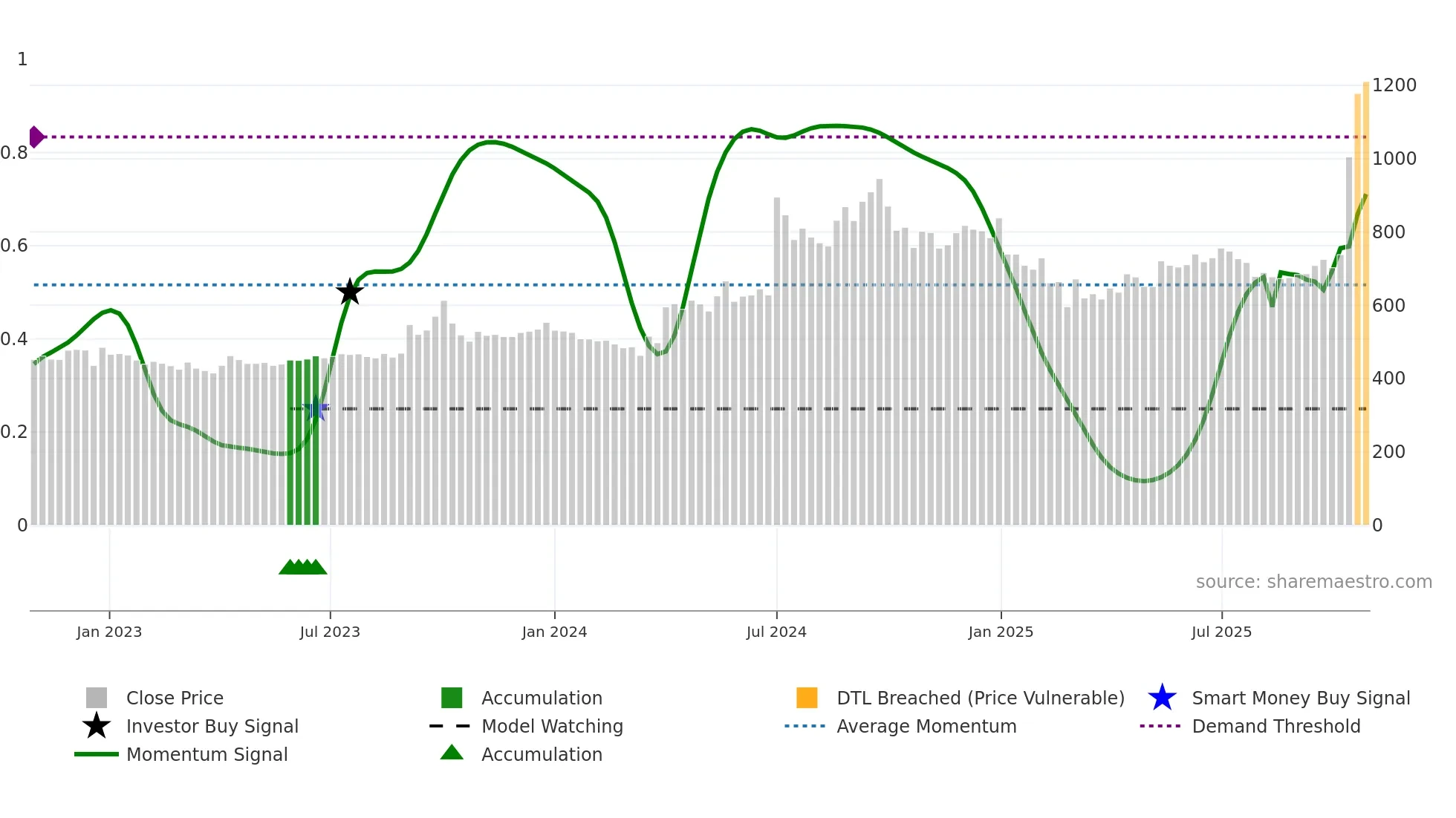 GMBREW weekly Smart Money chart