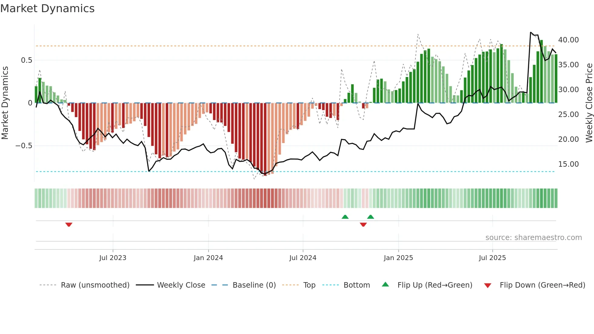 IBEX weekly Market Dynamics chart