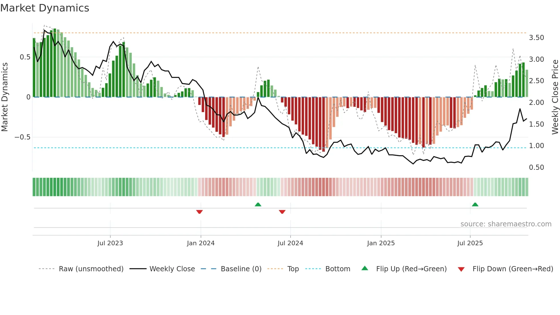 NANO weekly Market Dynamics chart