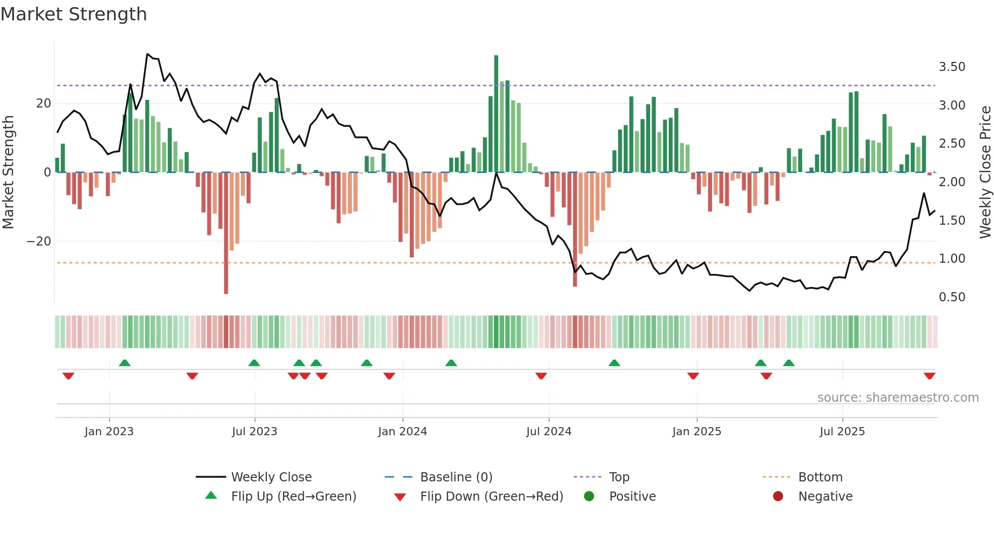 NANO weekly Market Strength chart