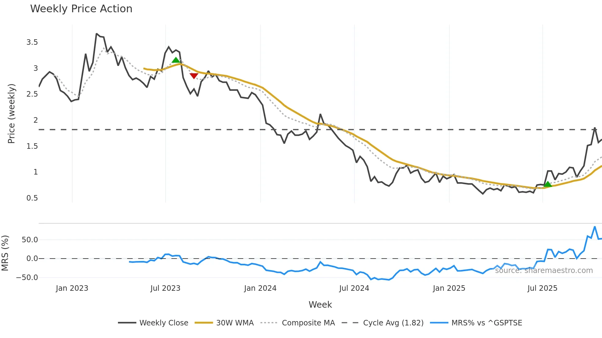NANO weekly Price Action chart, closing 2025-10-24