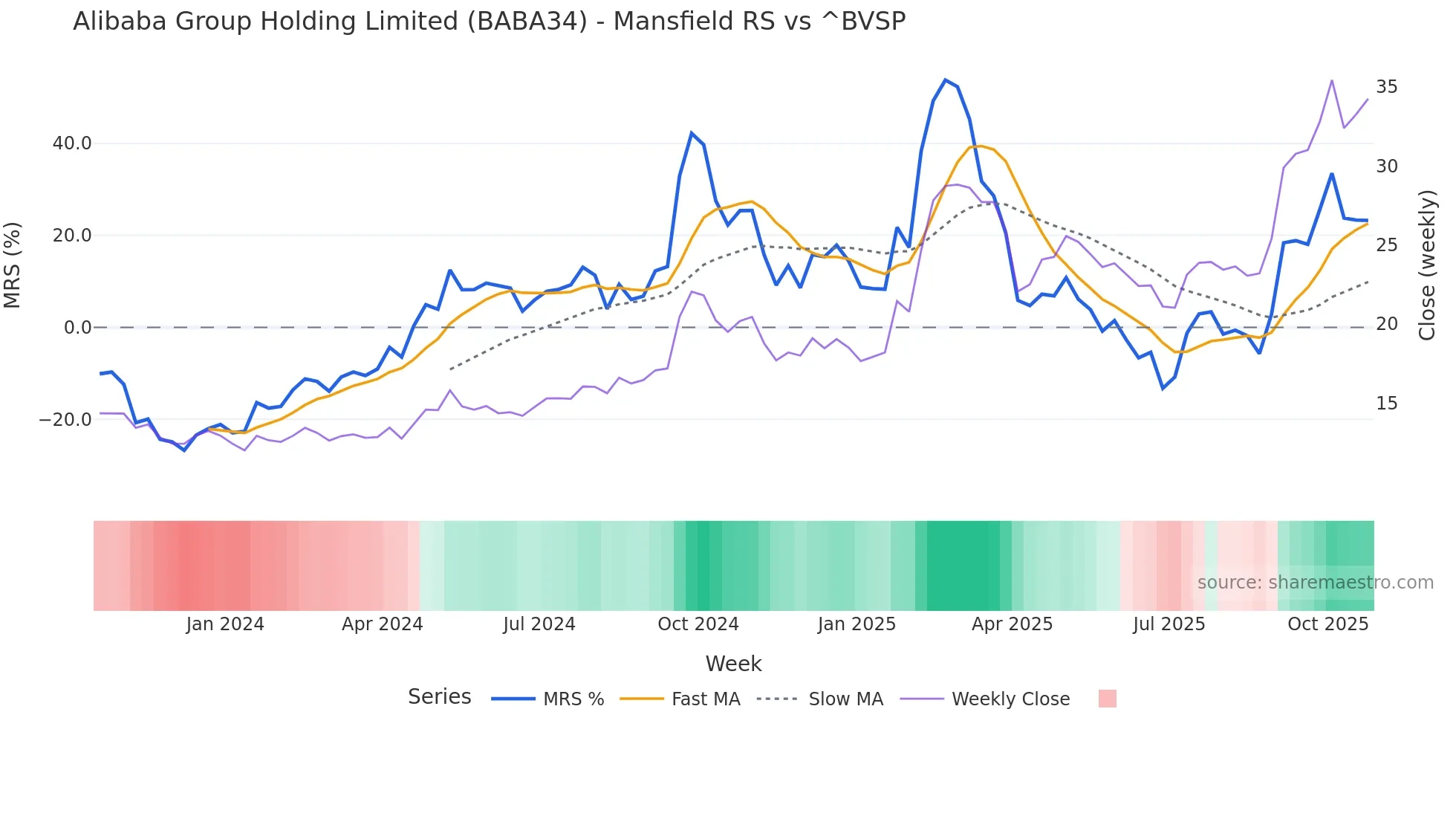BABA34 Mansfield Relative Strength chart