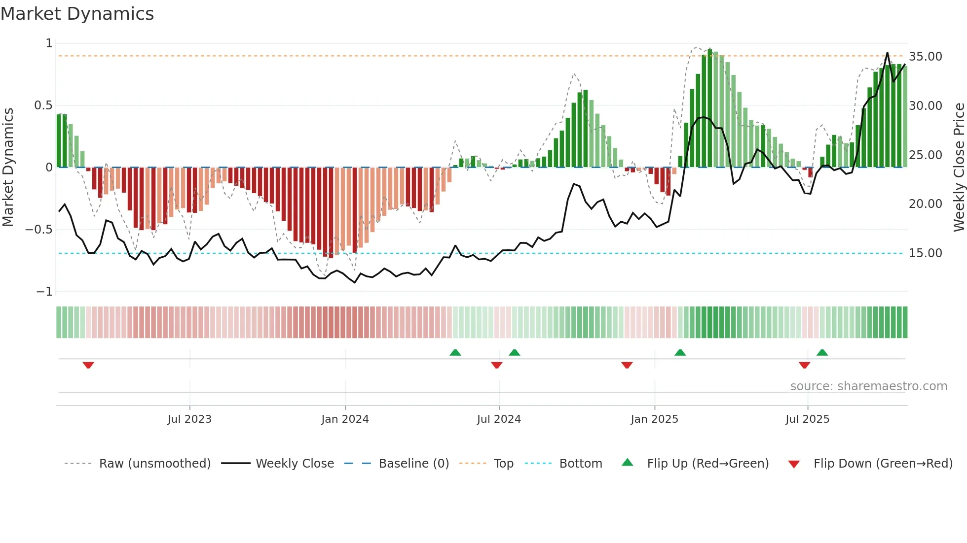 BABA34 weekly Market Dynamics chart