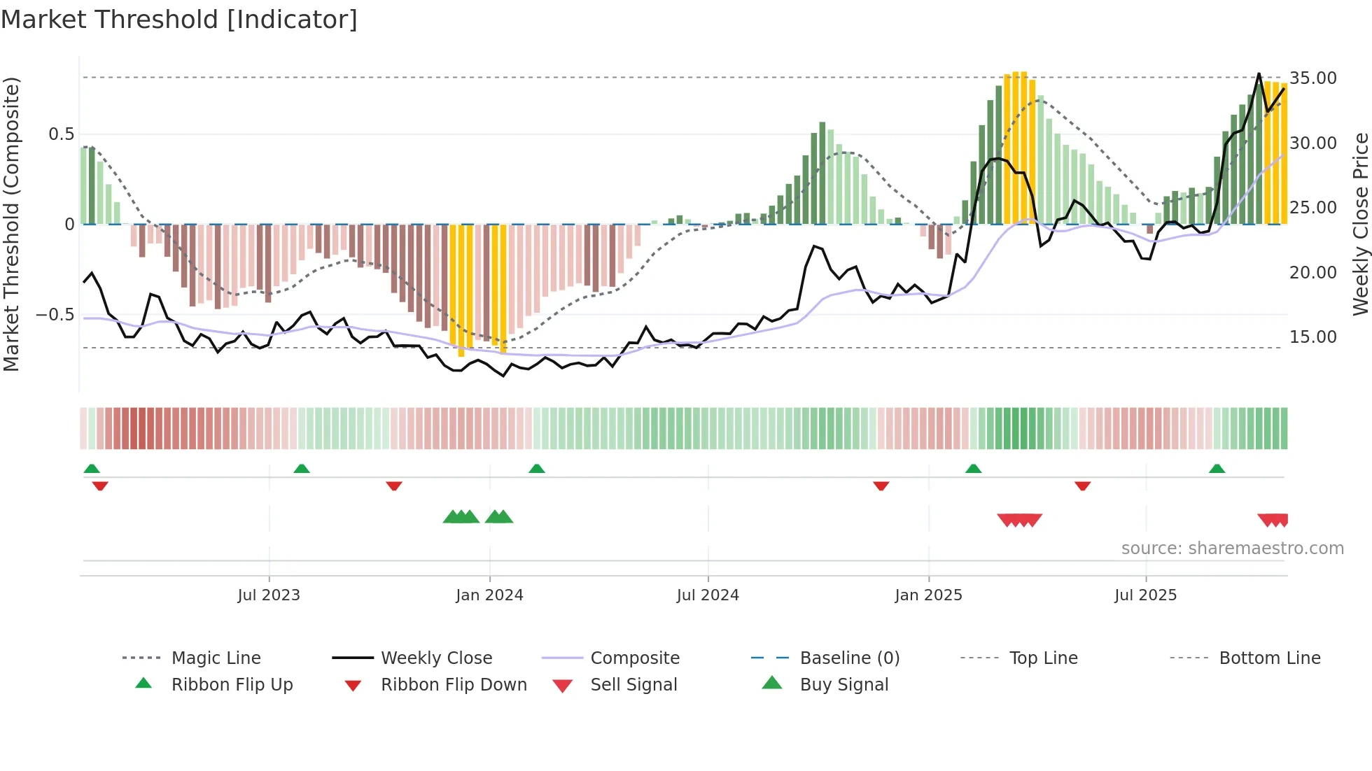 BABA34 weekly Market Threshold chart
