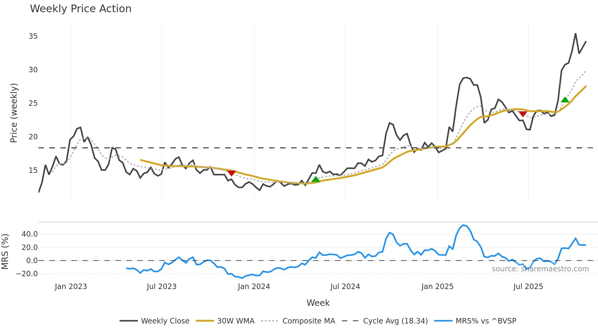 BABA34 weekly Price Action chart, closing 2025-10-24