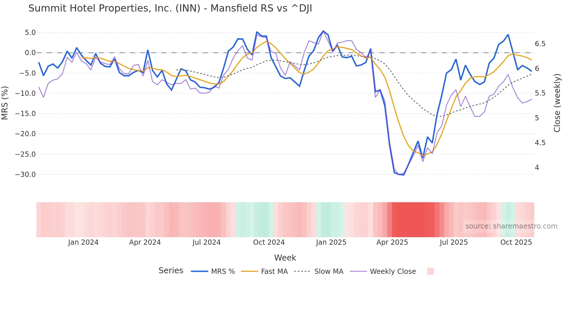 INN Mansfield Relative Strength chart