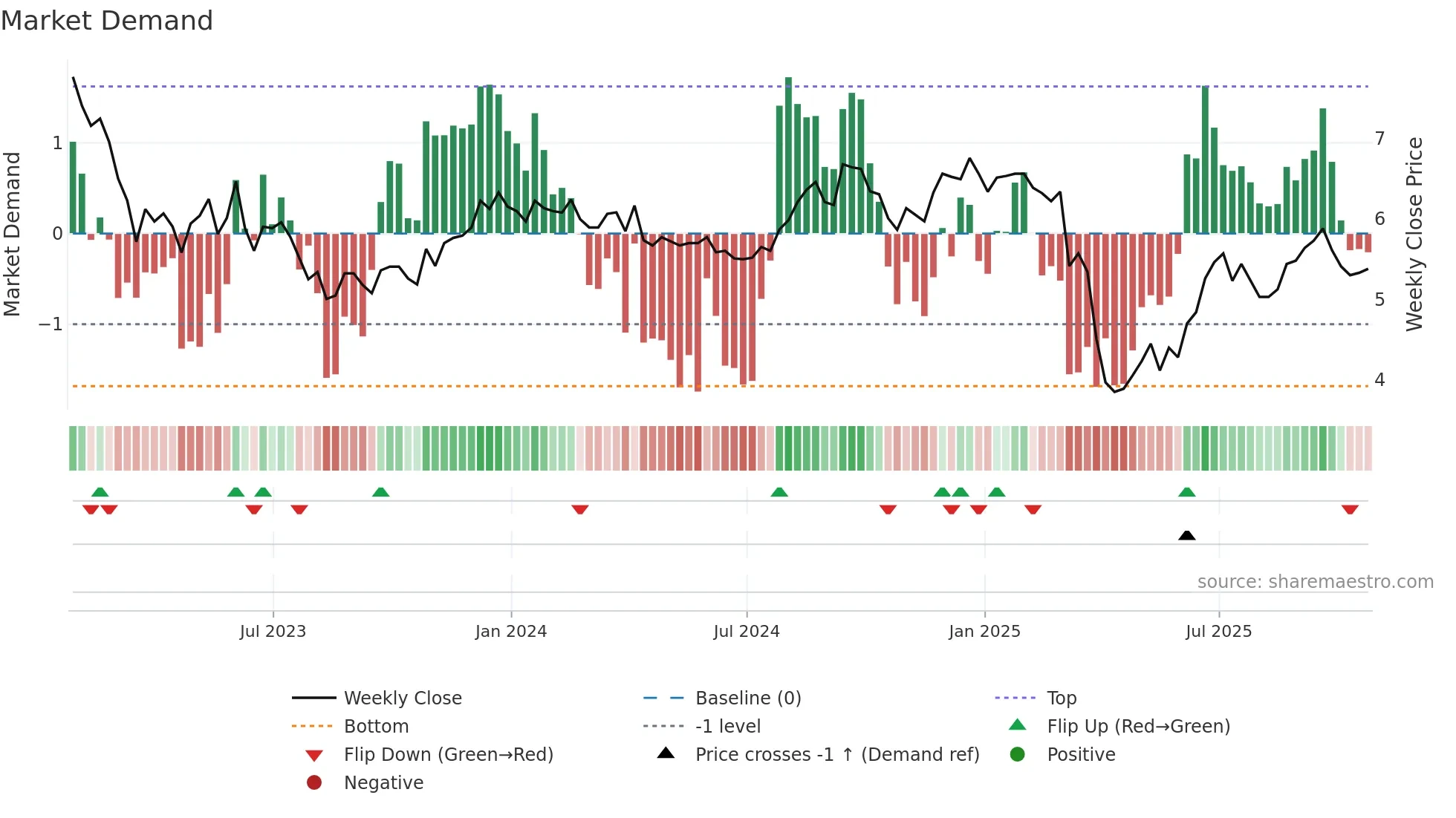 INN weekly Market Demand chart