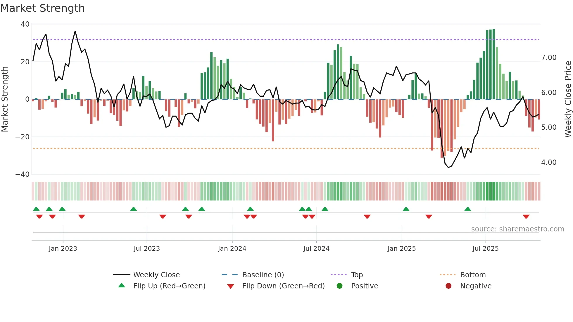INN weekly Market Strength chart