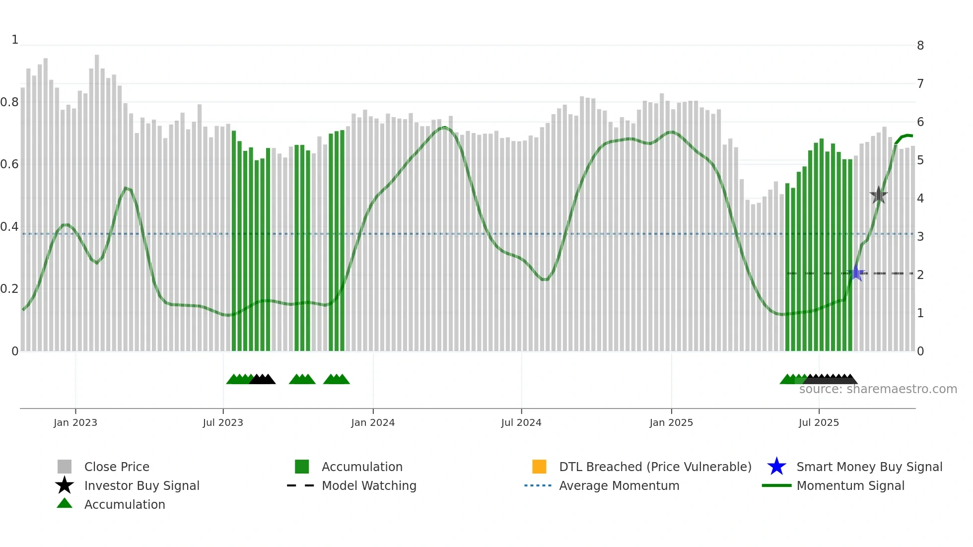 INN weekly Smart Money chart