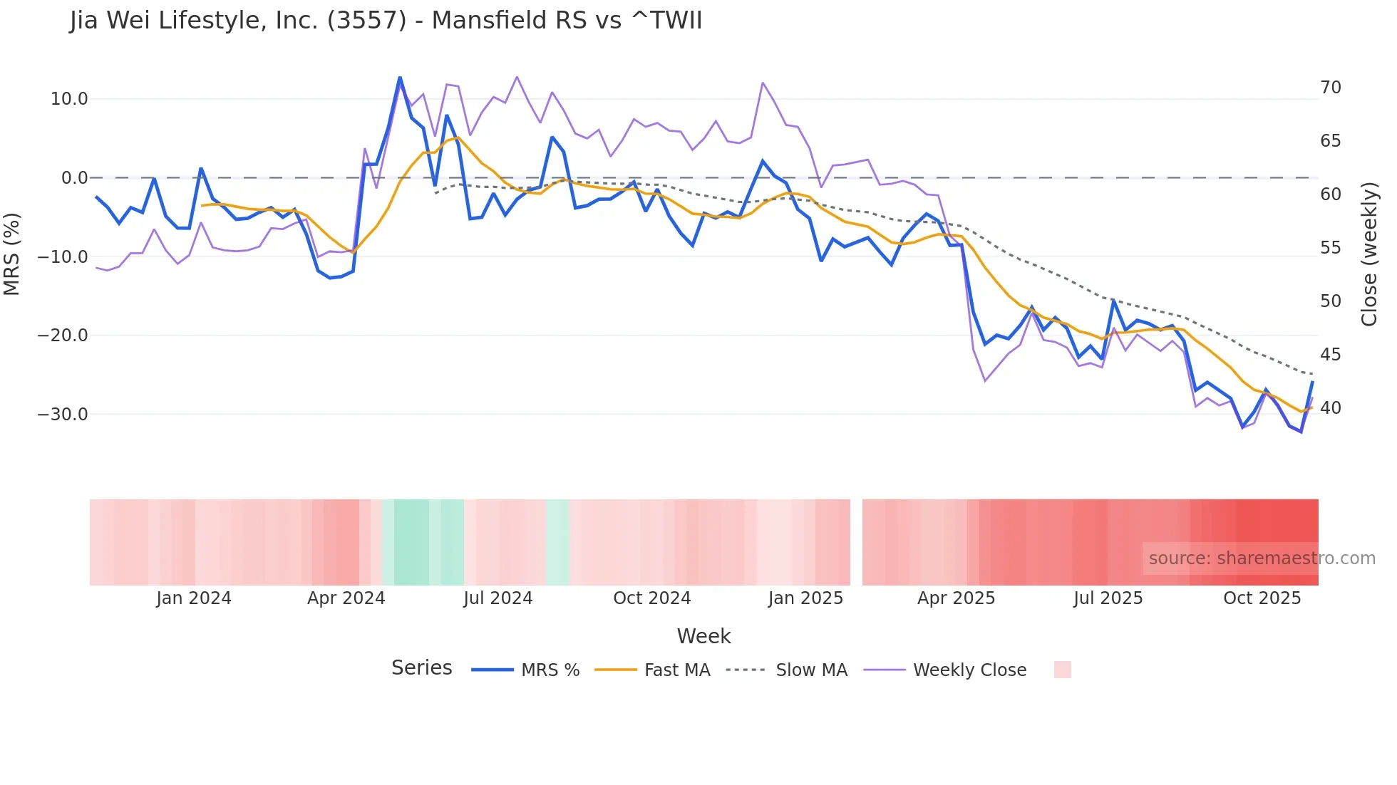 3557 Mansfield Relative Strength chart
