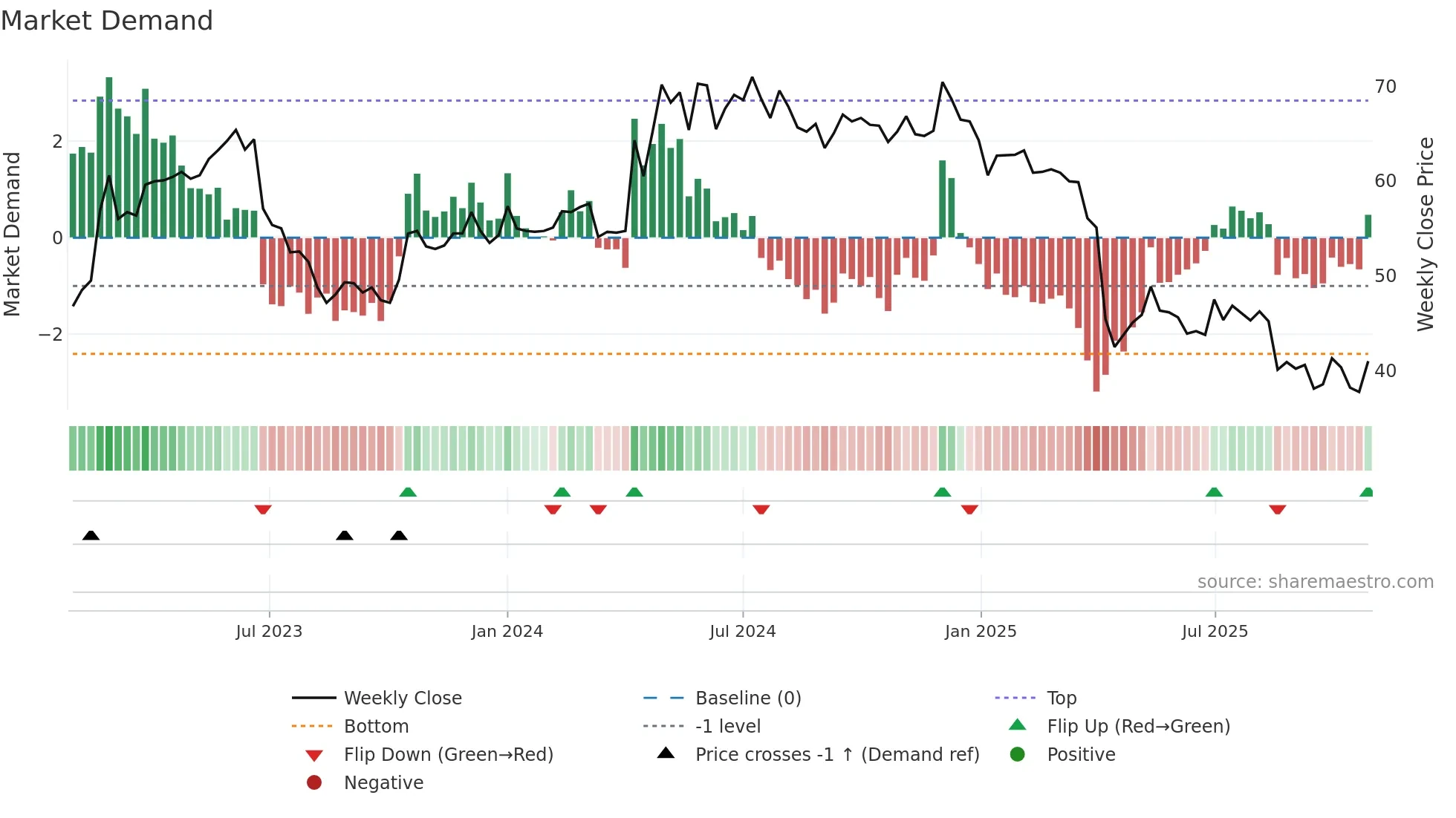 3557 weekly Market Demand chart