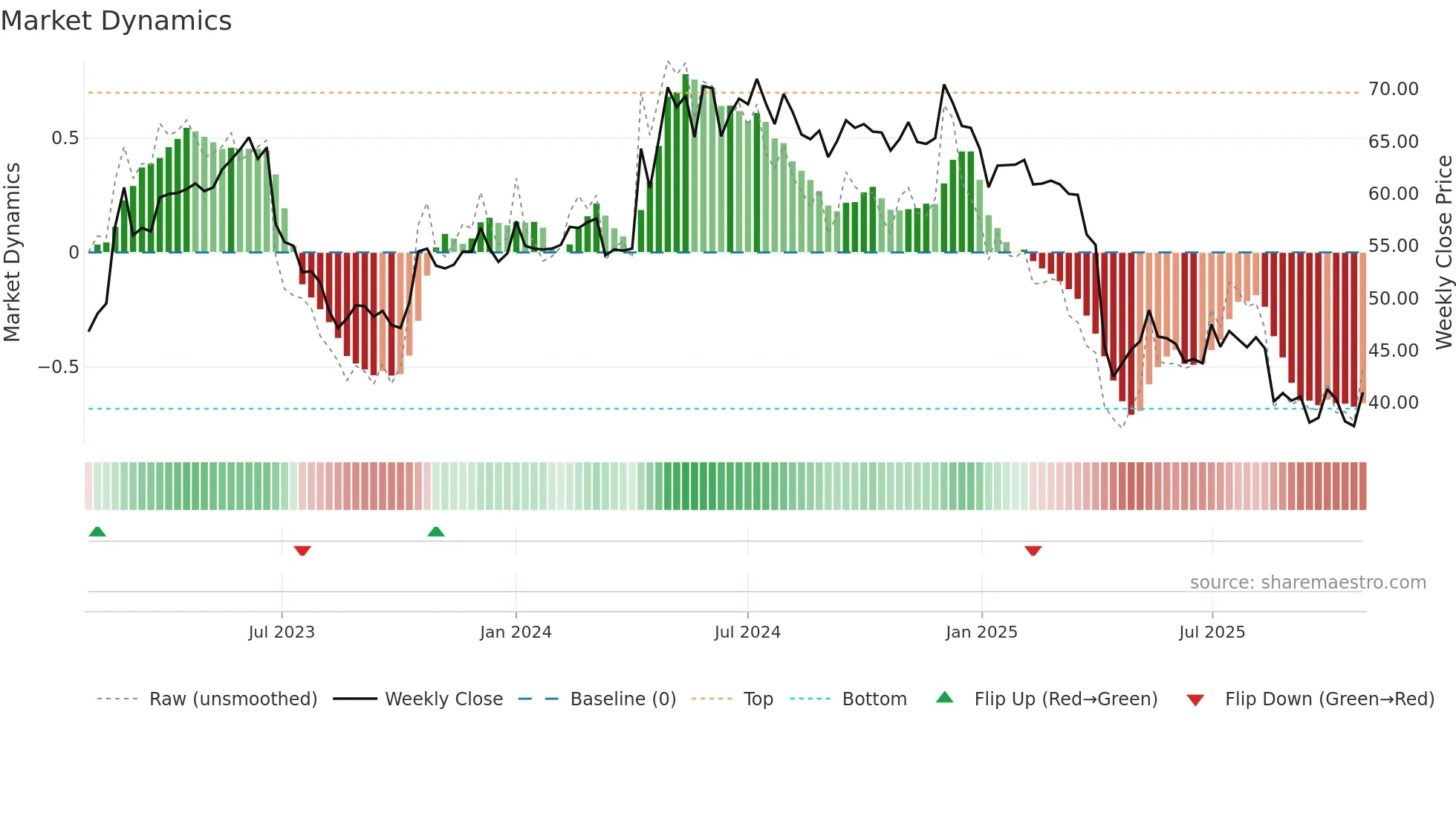 3557 weekly Market Dynamics chart
