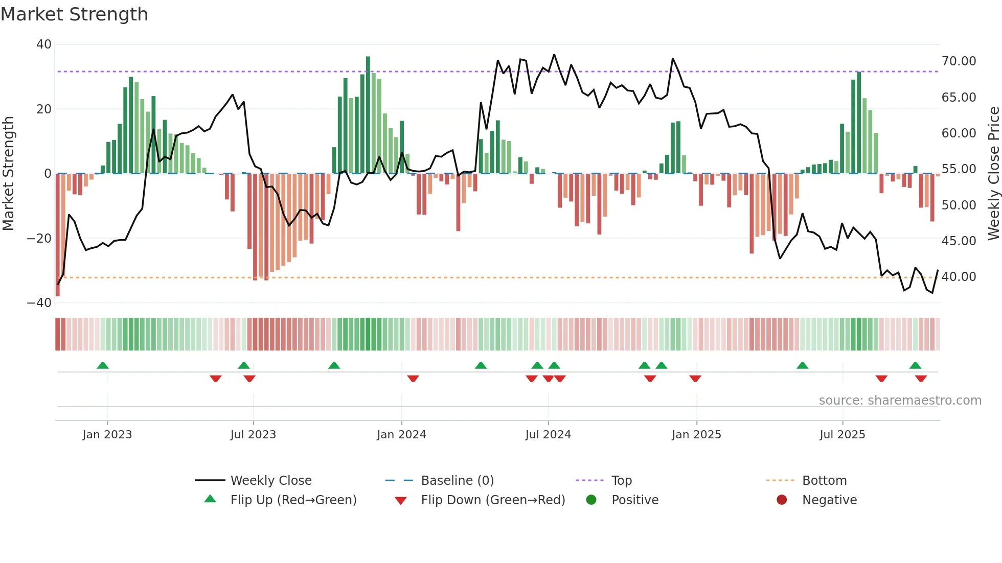 3557 weekly Market Strength chart