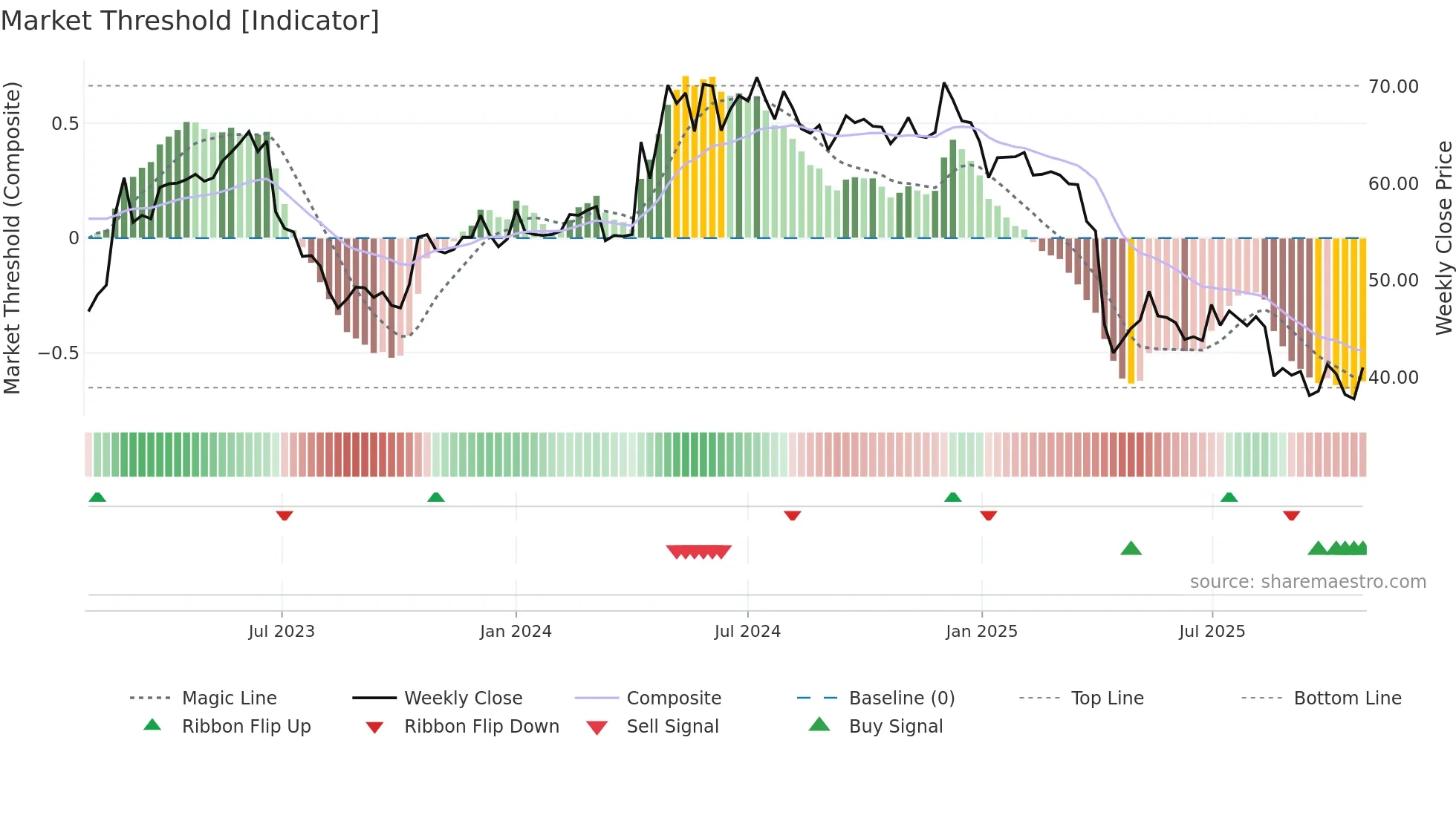 3557 weekly Market Threshold chart