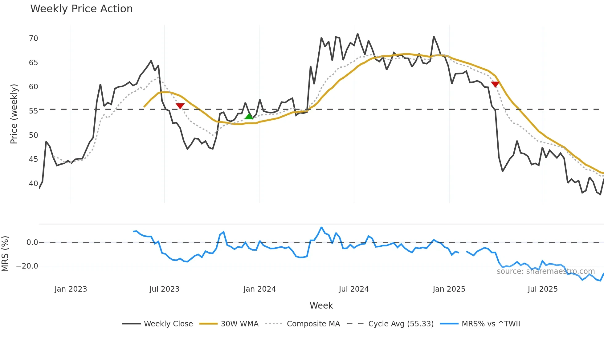 3557 weekly Price Action chart, closing 2025-10-27