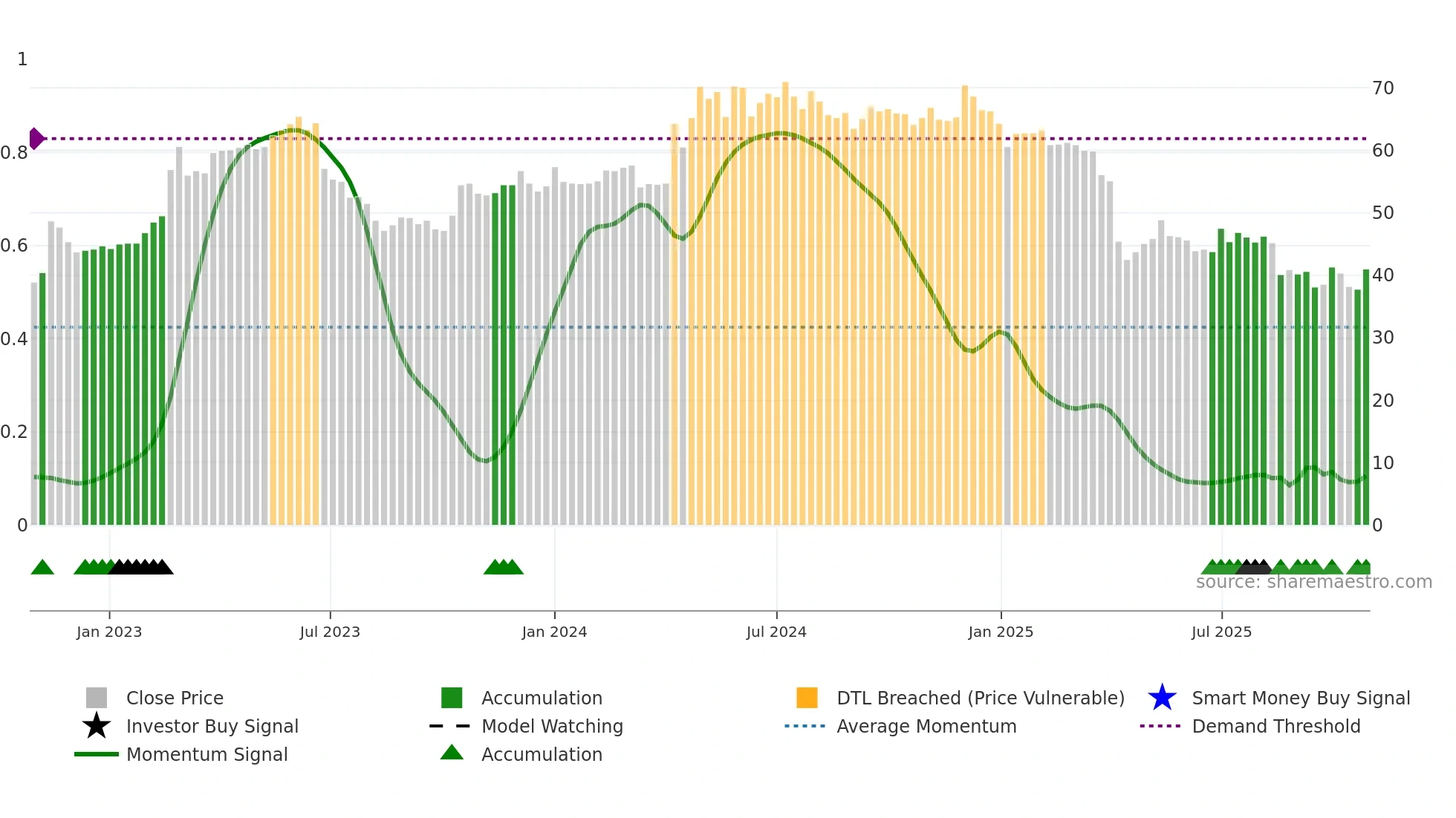 3557 weekly Smart Money chart