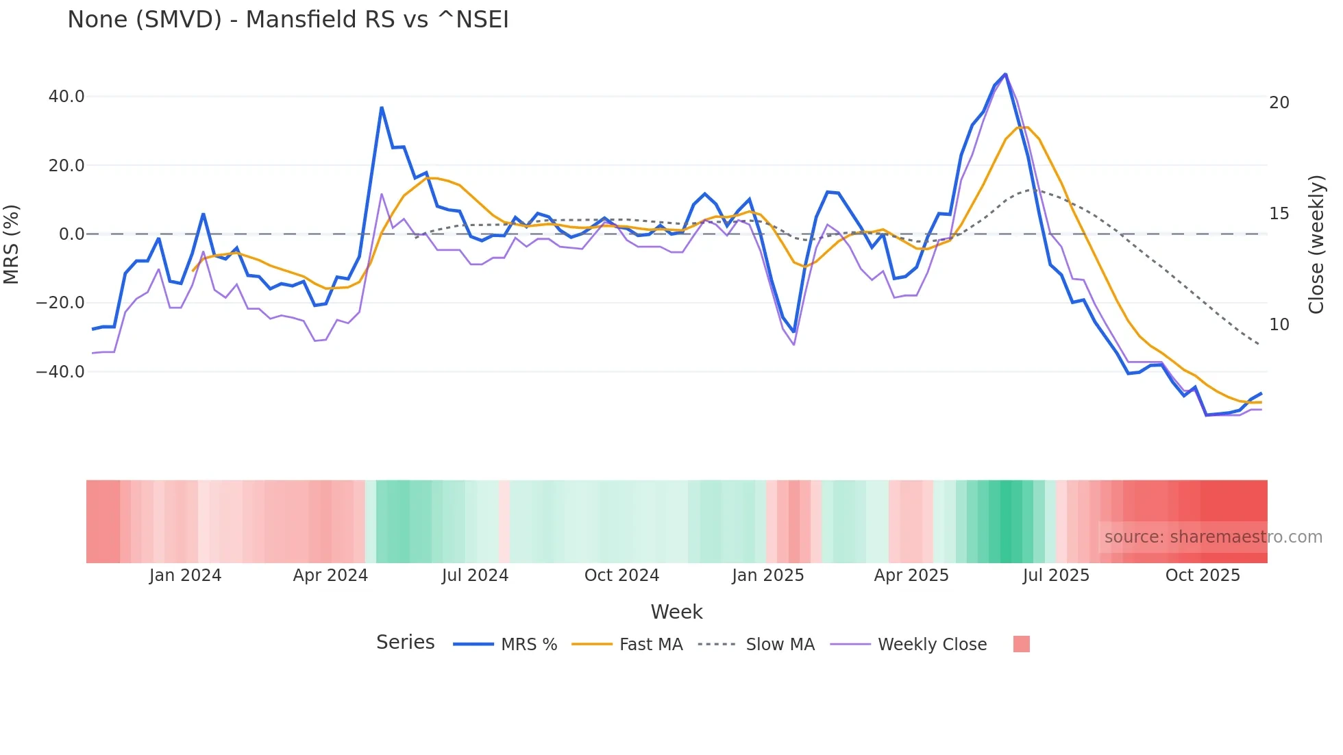 SMVD Mansfield Relative Strength chart