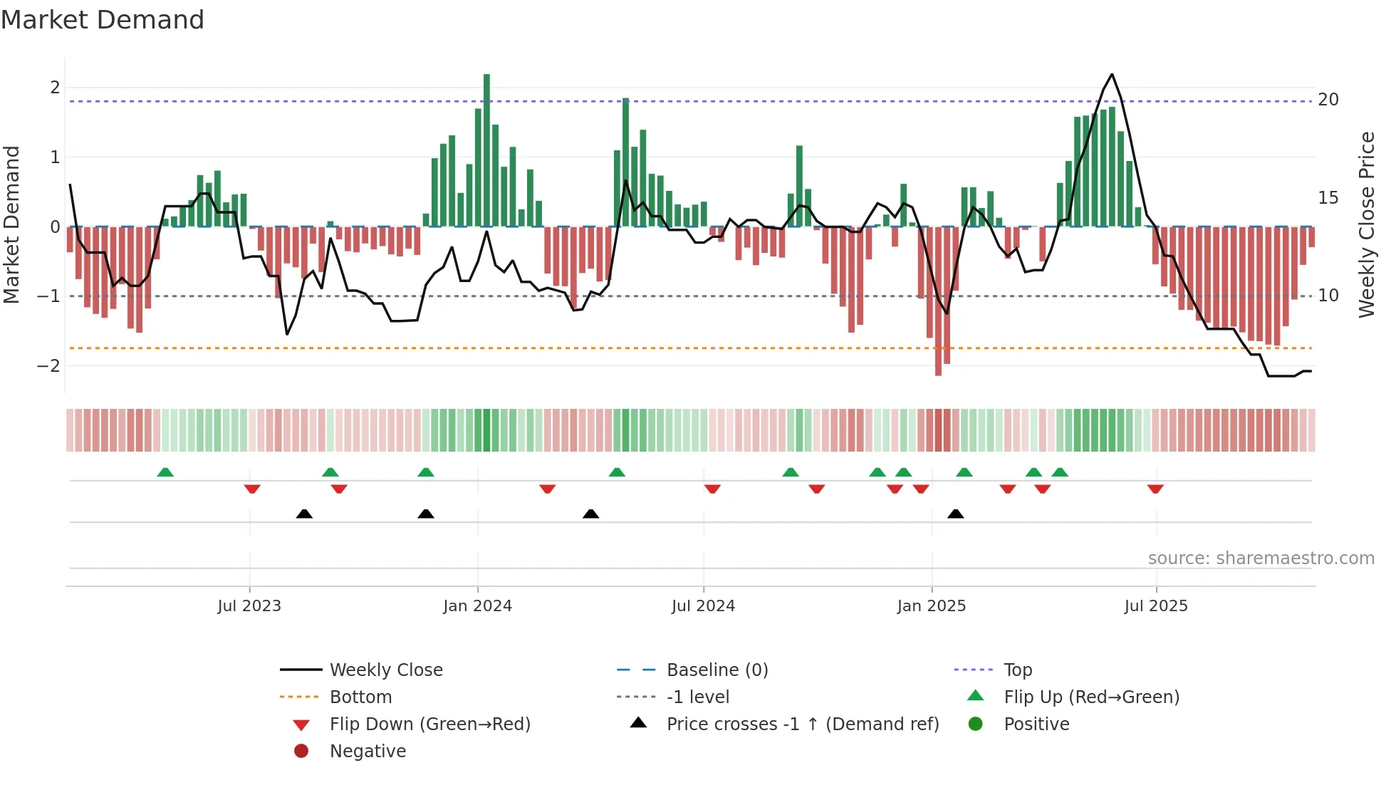 SMVD weekly Market Demand chart