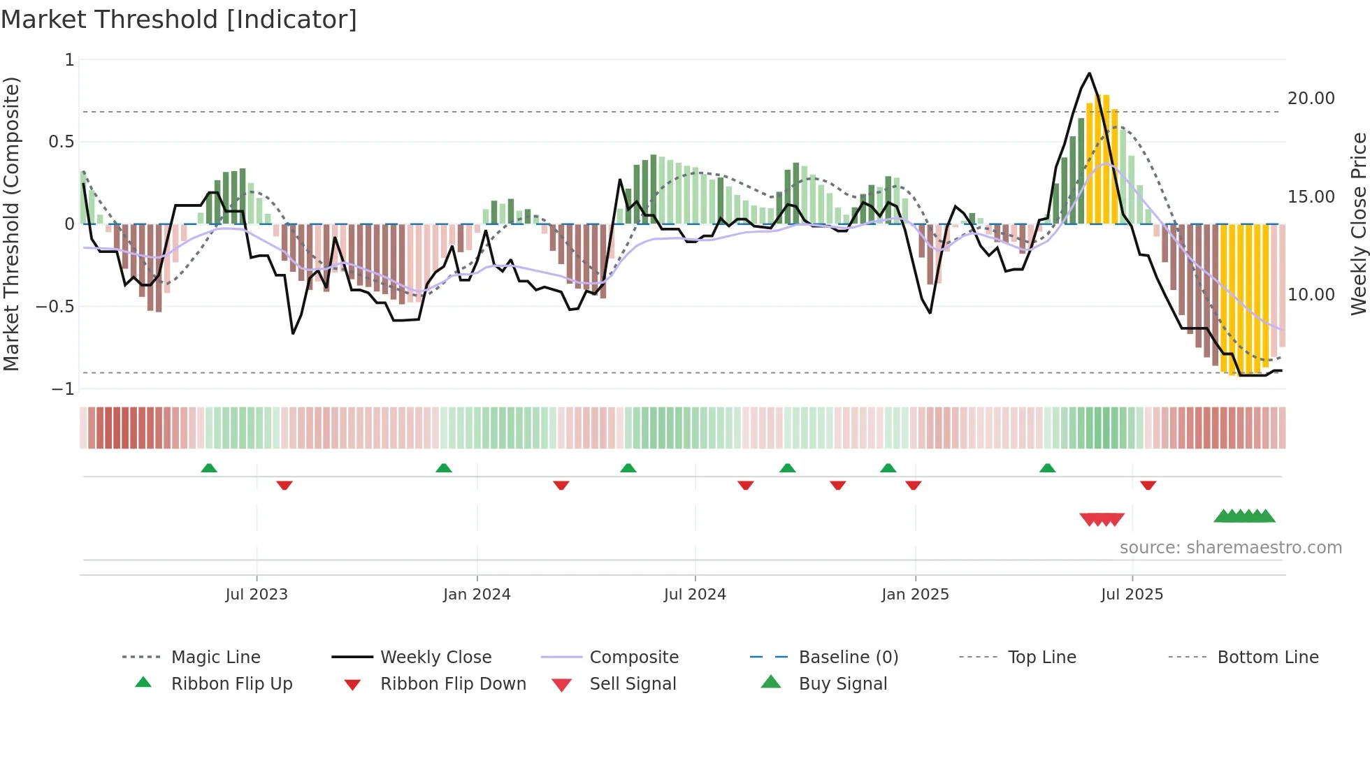 SMVD weekly Market Threshold chart