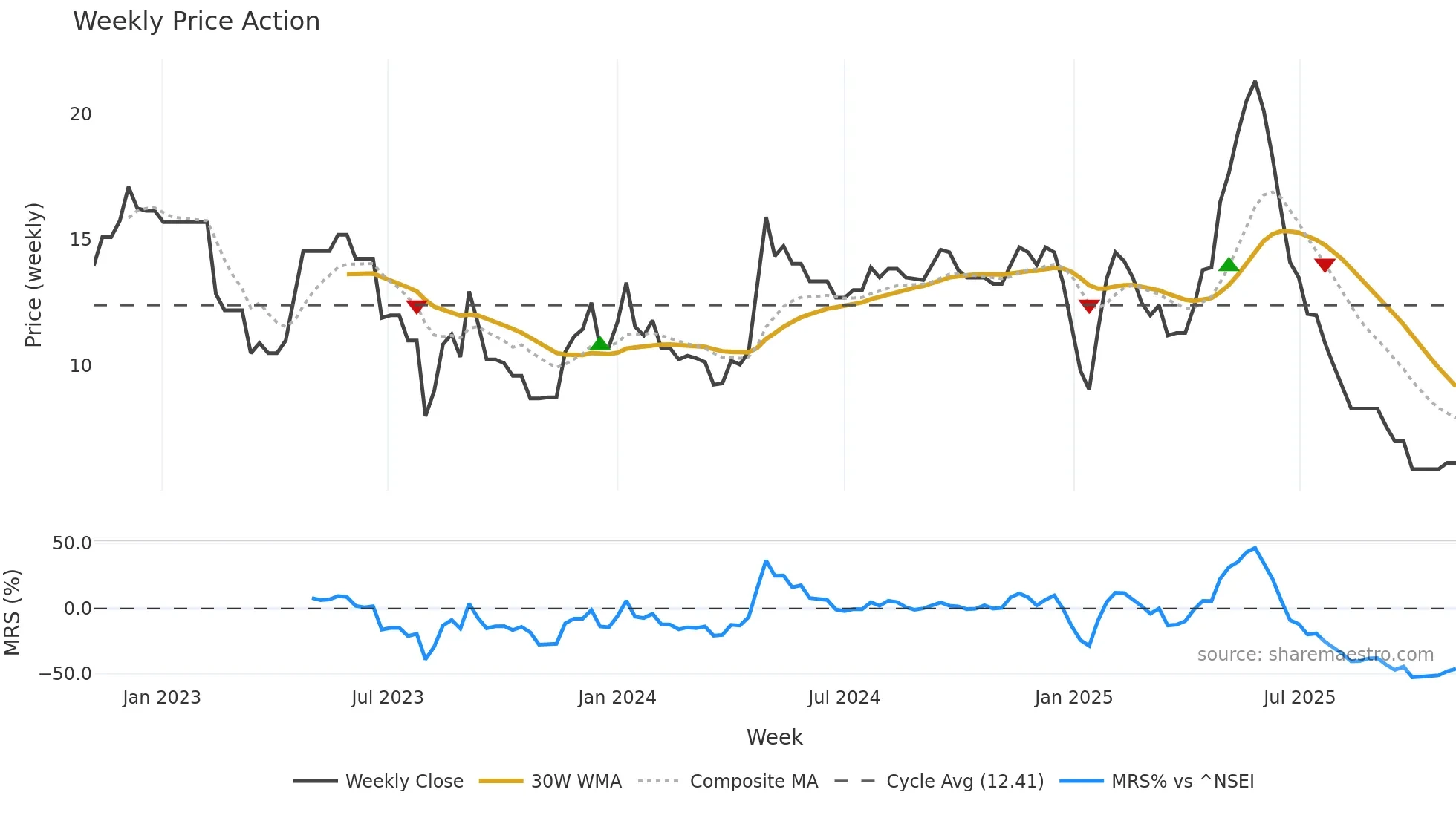 SMVD weekly Price Action chart, closing 2025-11-03
