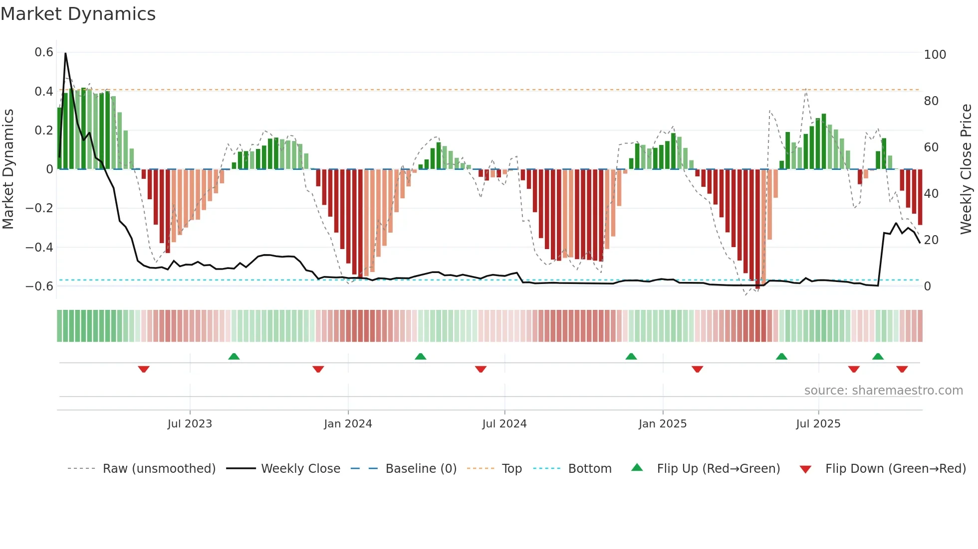 NXTT weekly Market Dynamics chart