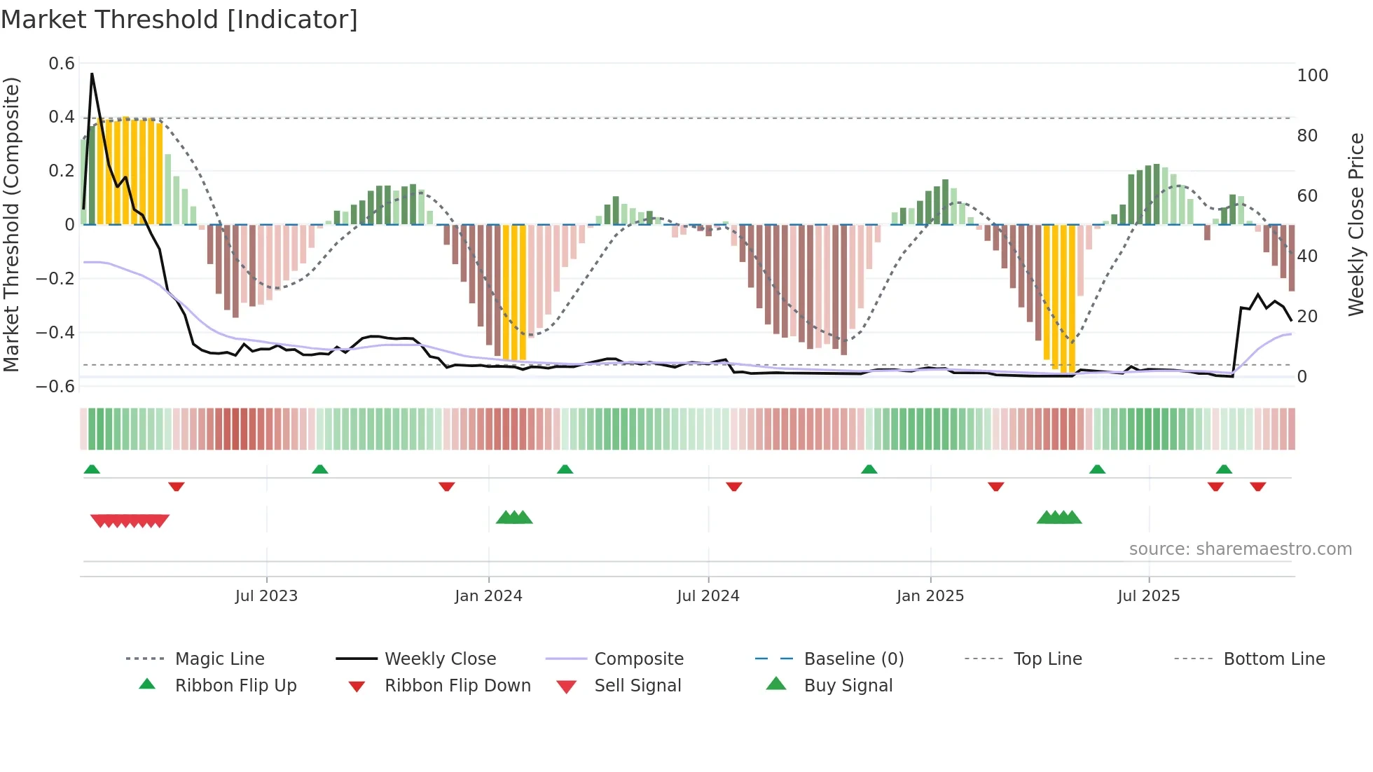 NXTT weekly Market Threshold chart