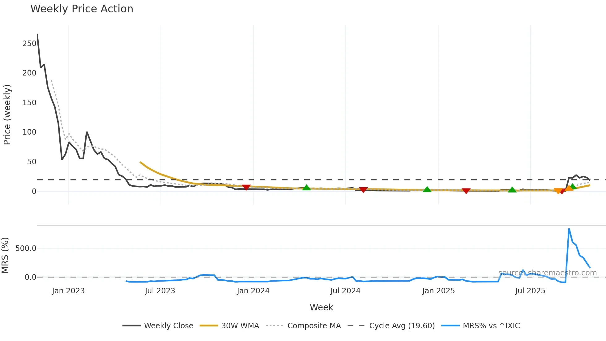 NXTT weekly Price Action chart, closing 2025-10-27
