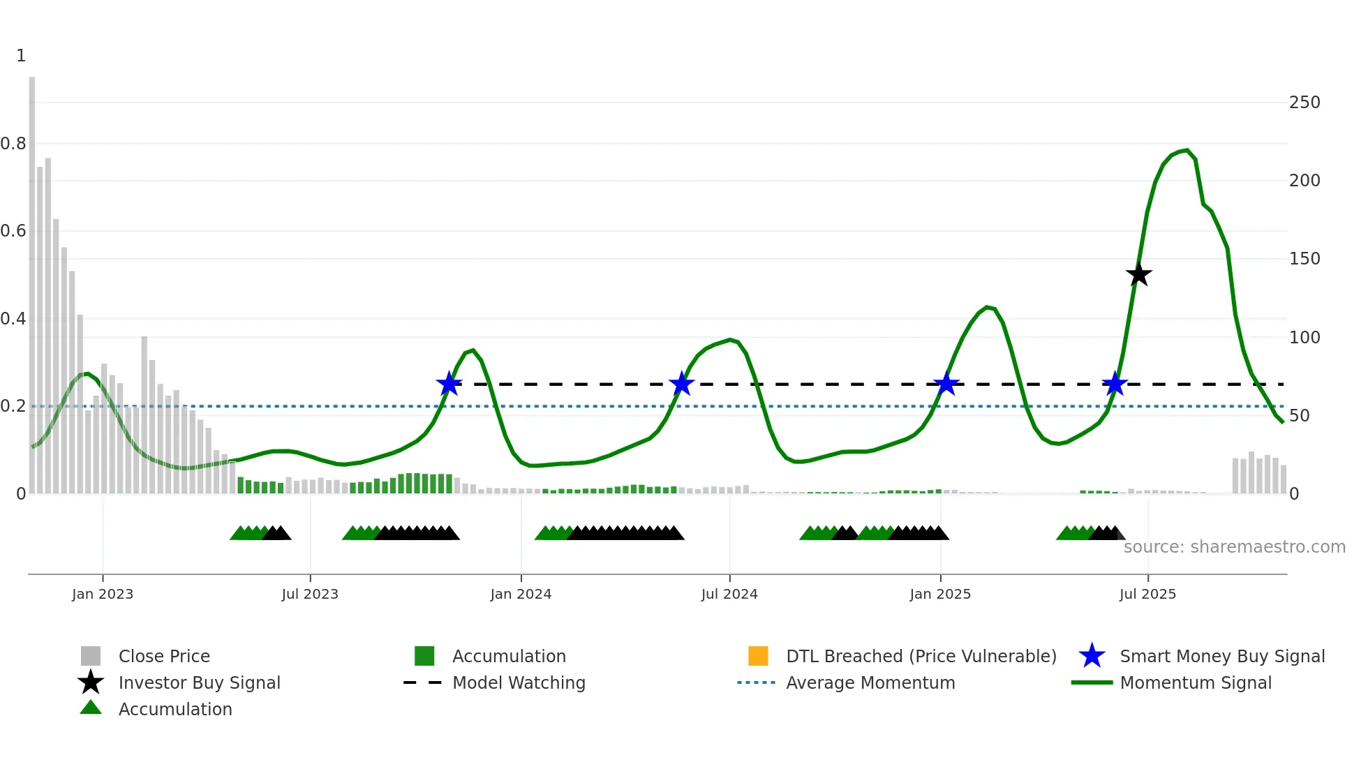 NXTT weekly Smart Money chart