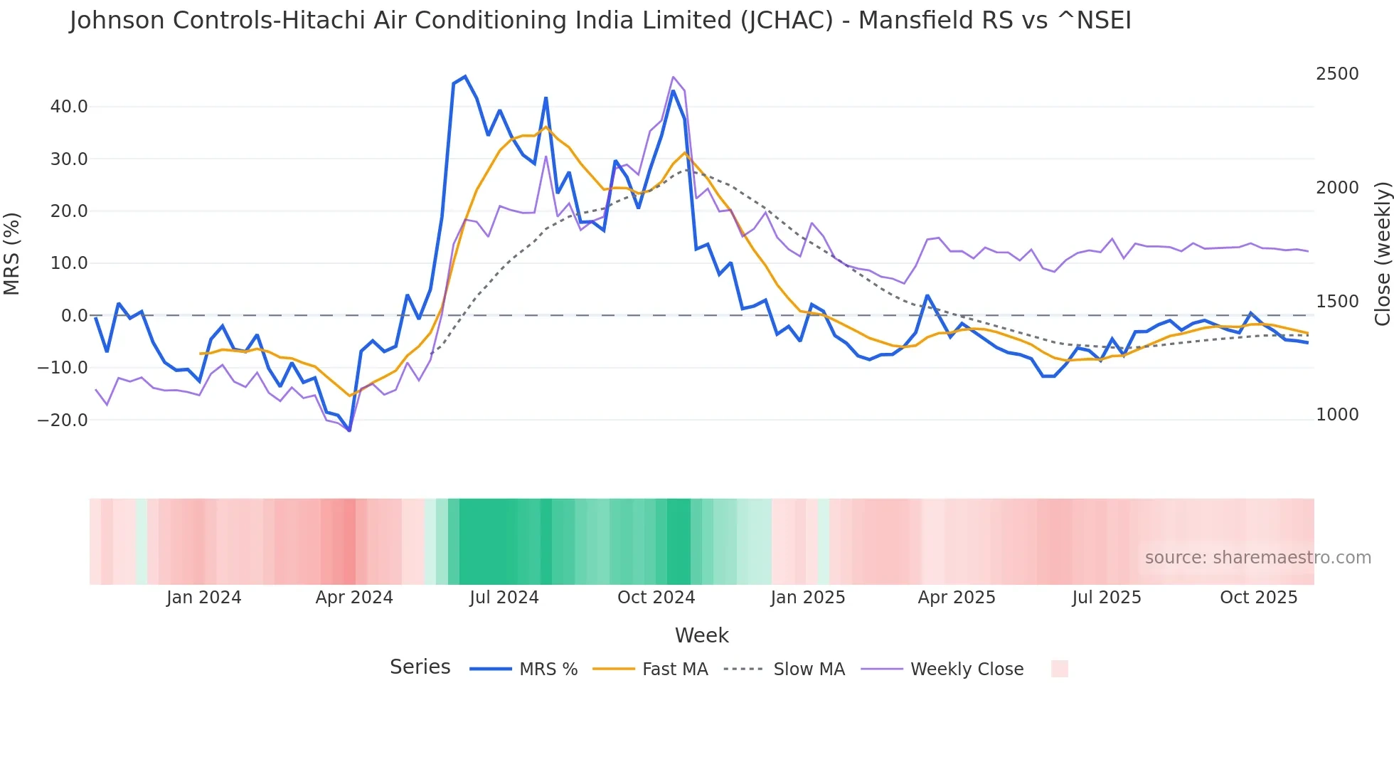 JCHAC Mansfield Relative Strength chart