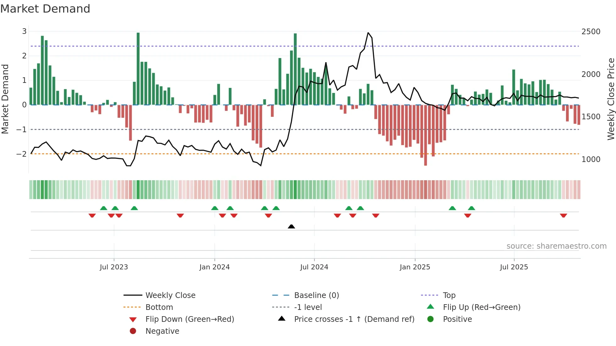 JCHAC weekly Market Demand chart