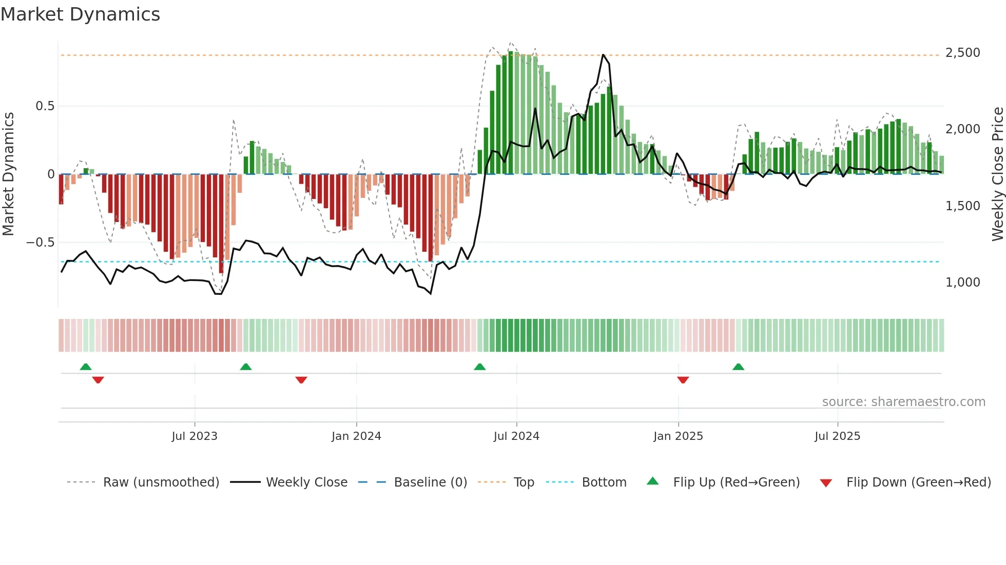 JCHAC weekly Market Dynamics chart