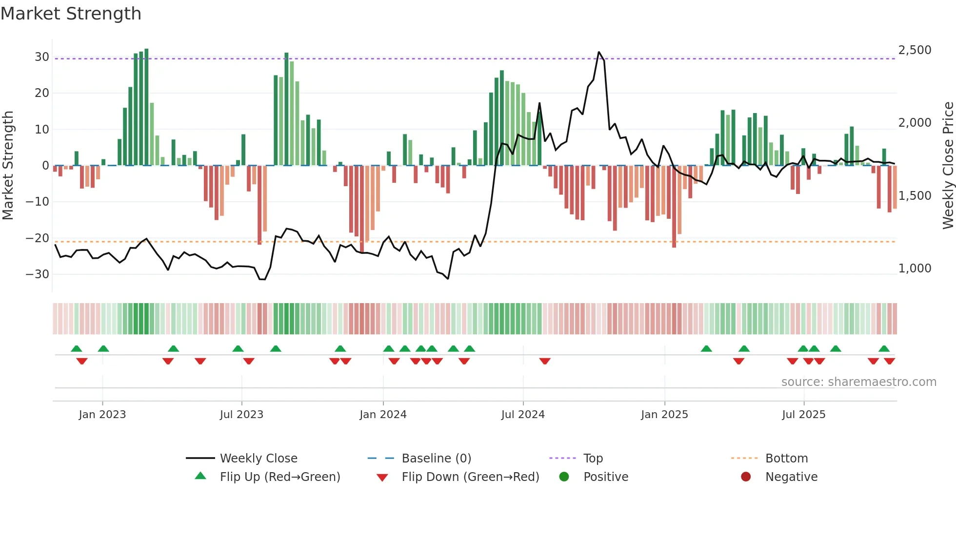 JCHAC weekly Market Strength chart