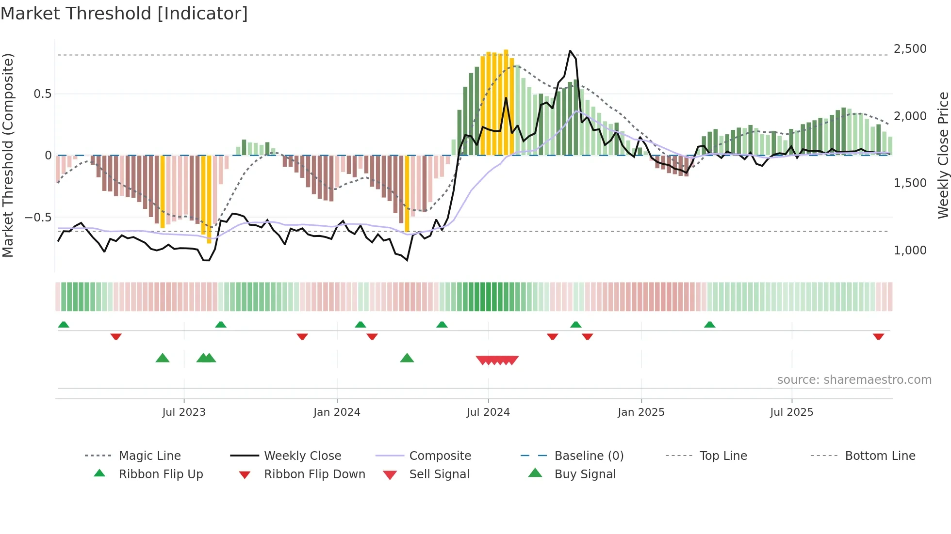 JCHAC weekly Market Threshold chart