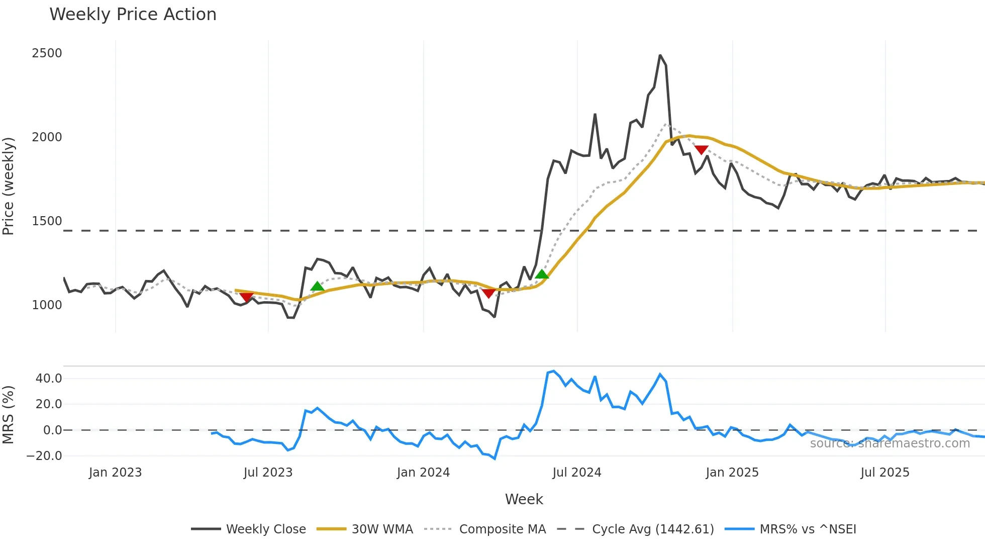 JCHAC weekly Price Action chart, closing 2025-10-27