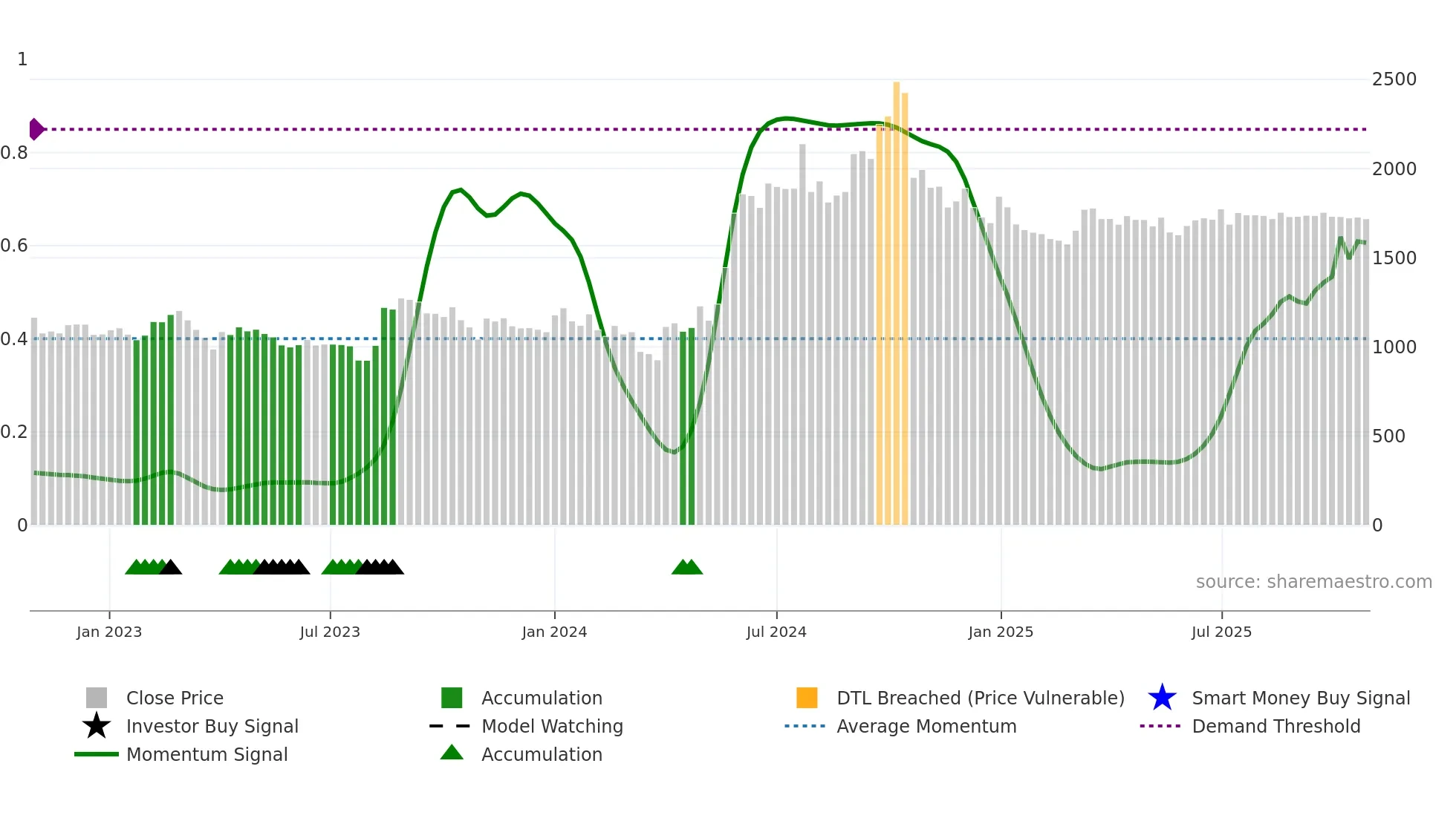 JCHAC weekly Smart Money chart