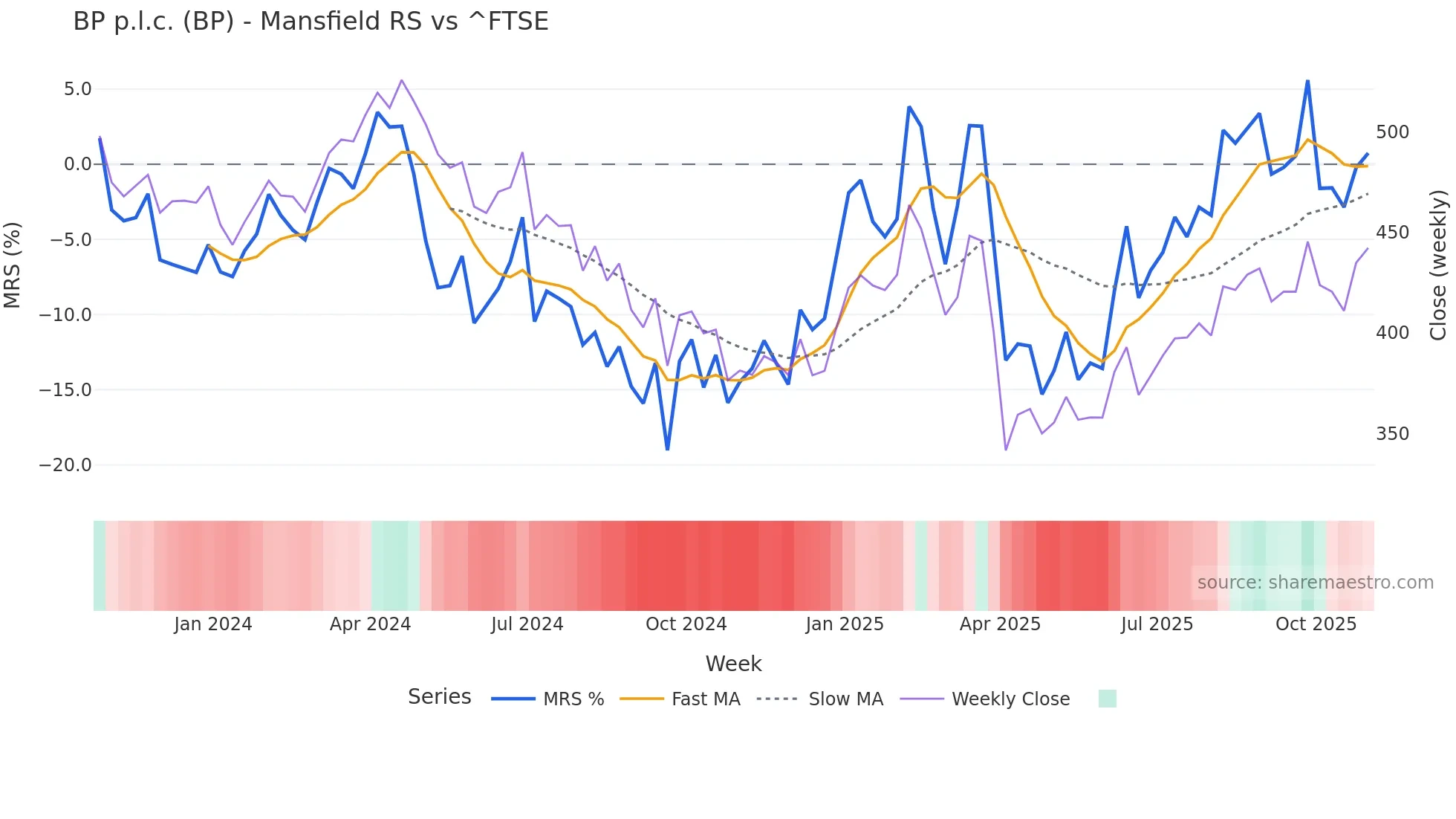 BP Mansfield Relative Strength chart
