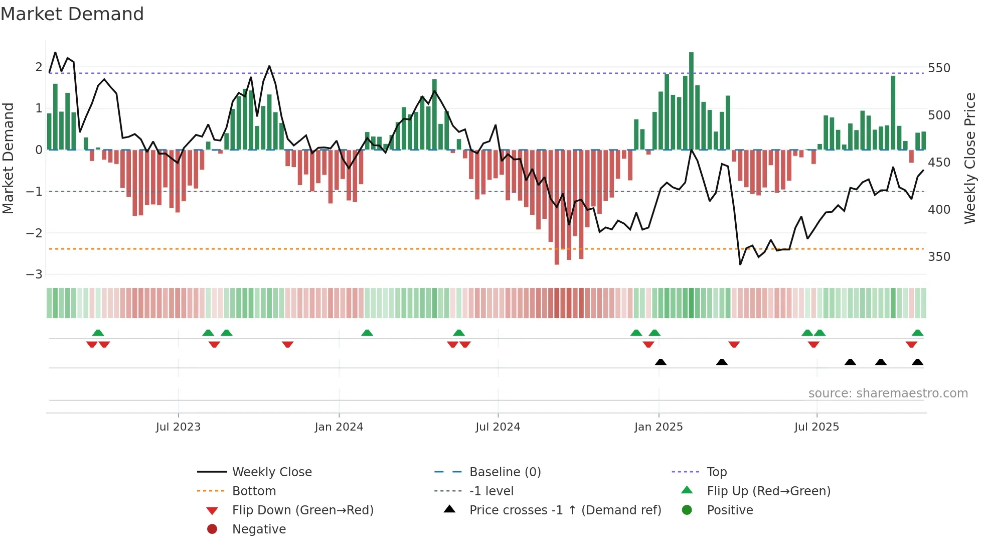 BP weekly Market Demand chart