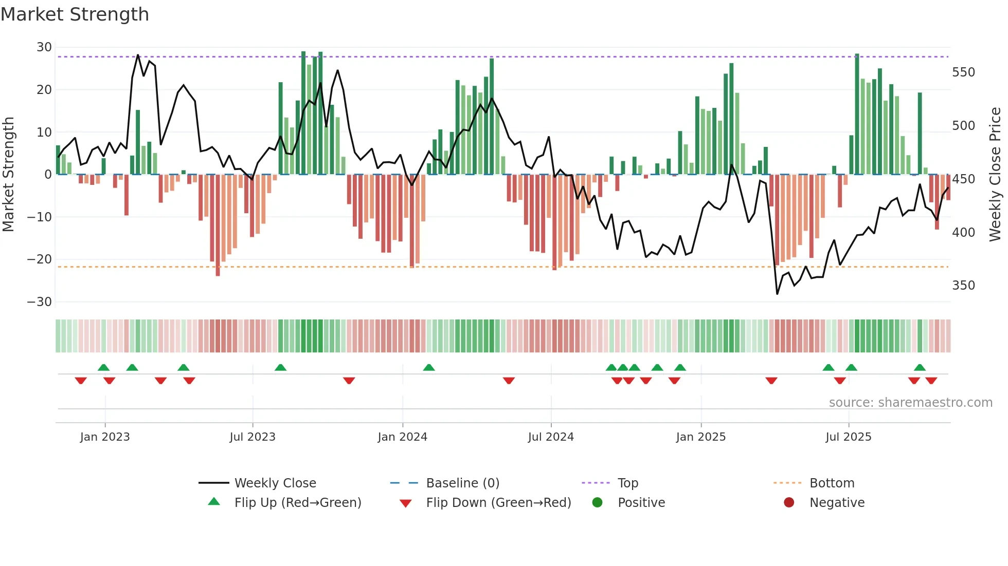 BP weekly Market Strength chart