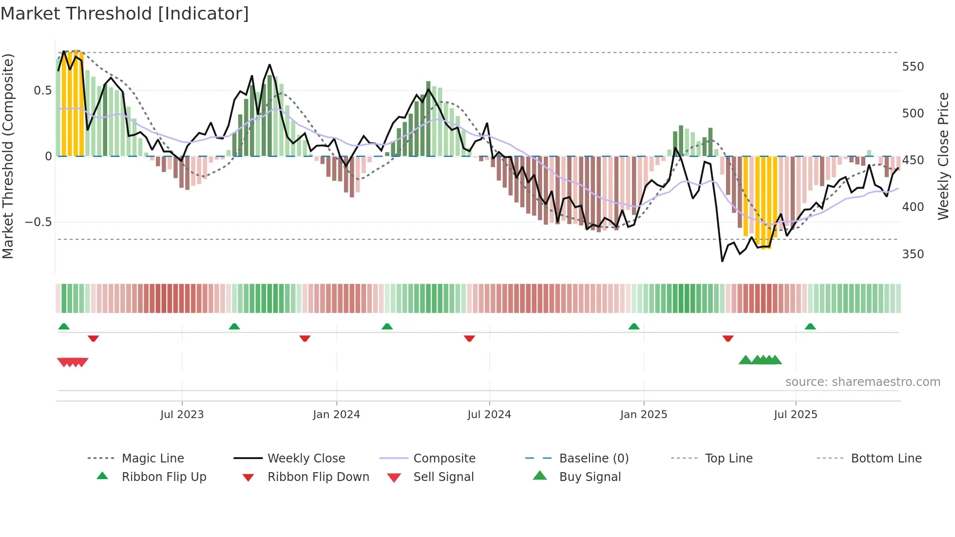 BP weekly Market Threshold chart