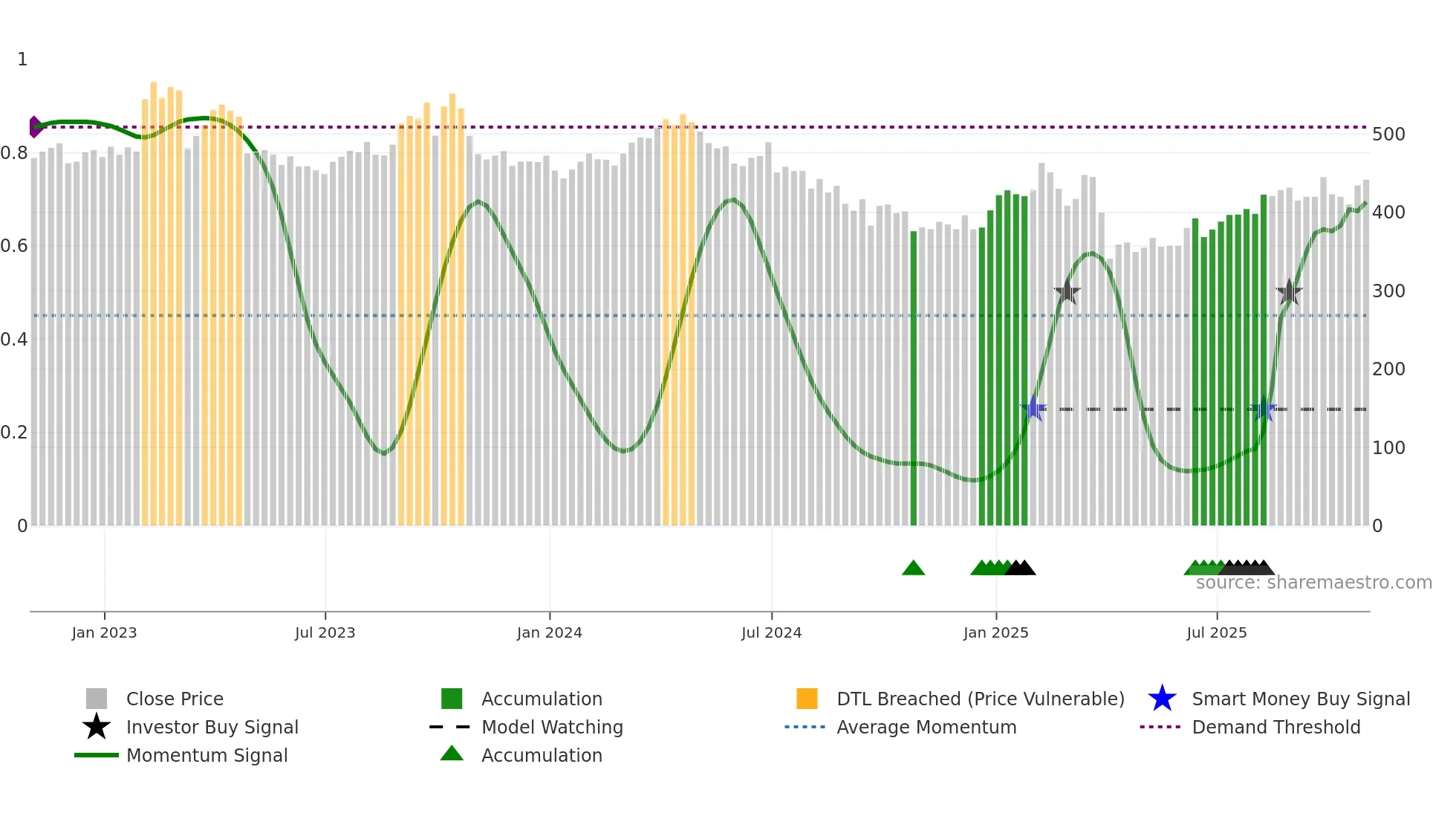 BP weekly Smart Money chart