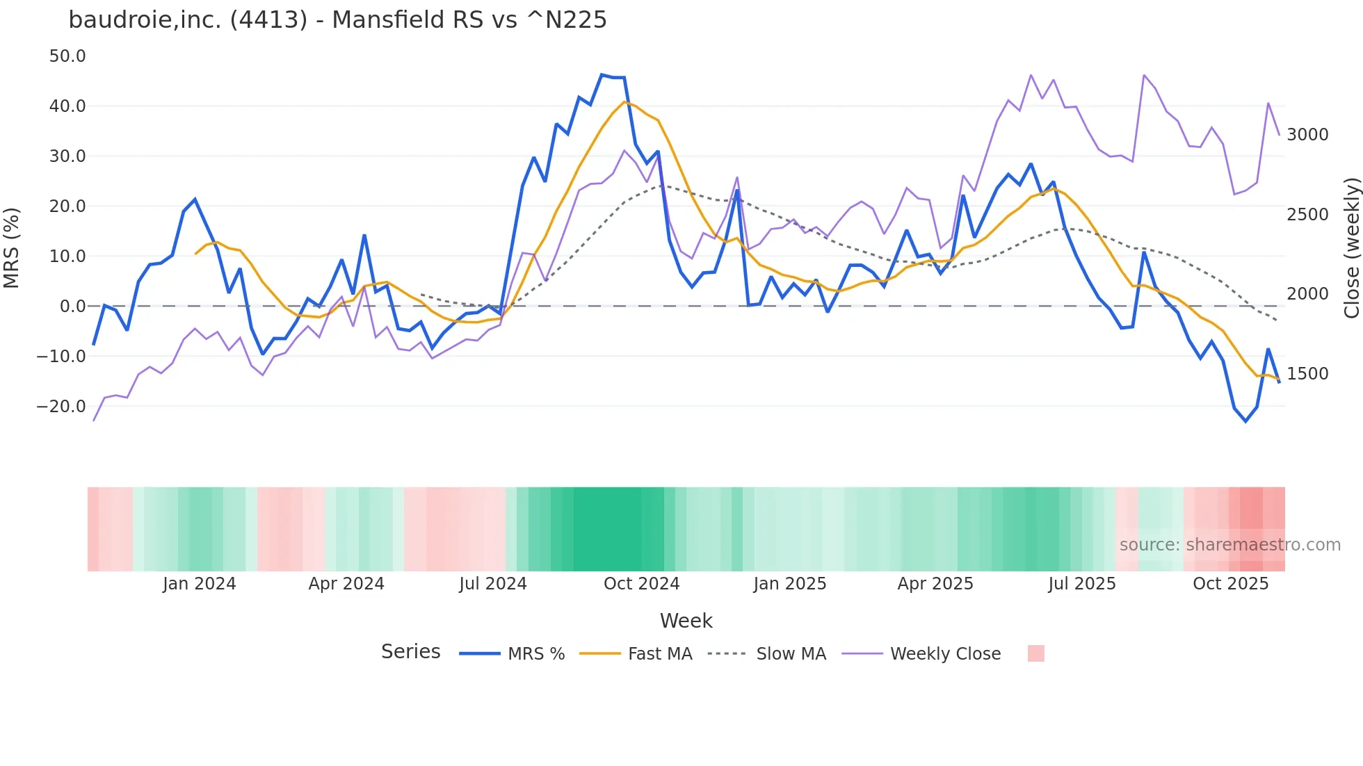 4413 Mansfield Relative Strength chart