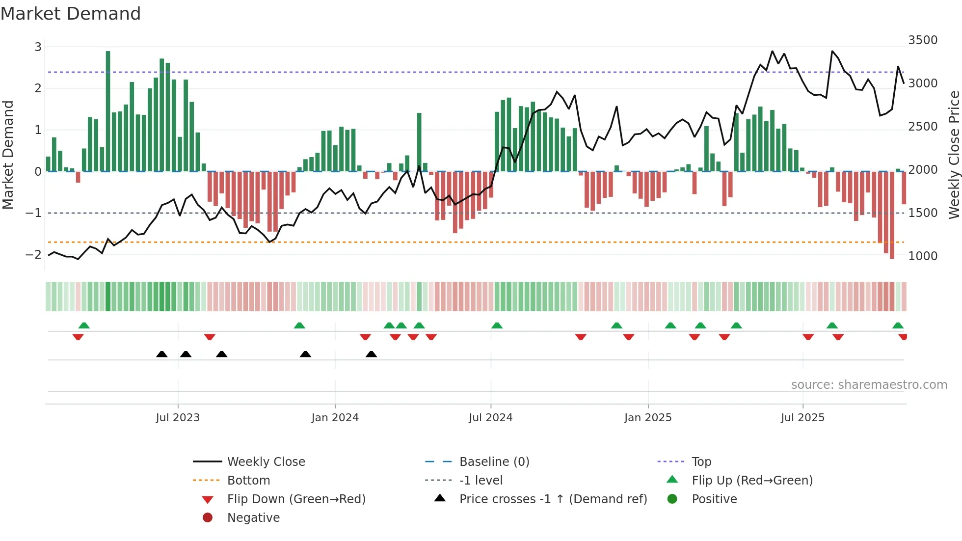 4413 weekly Market Demand chart