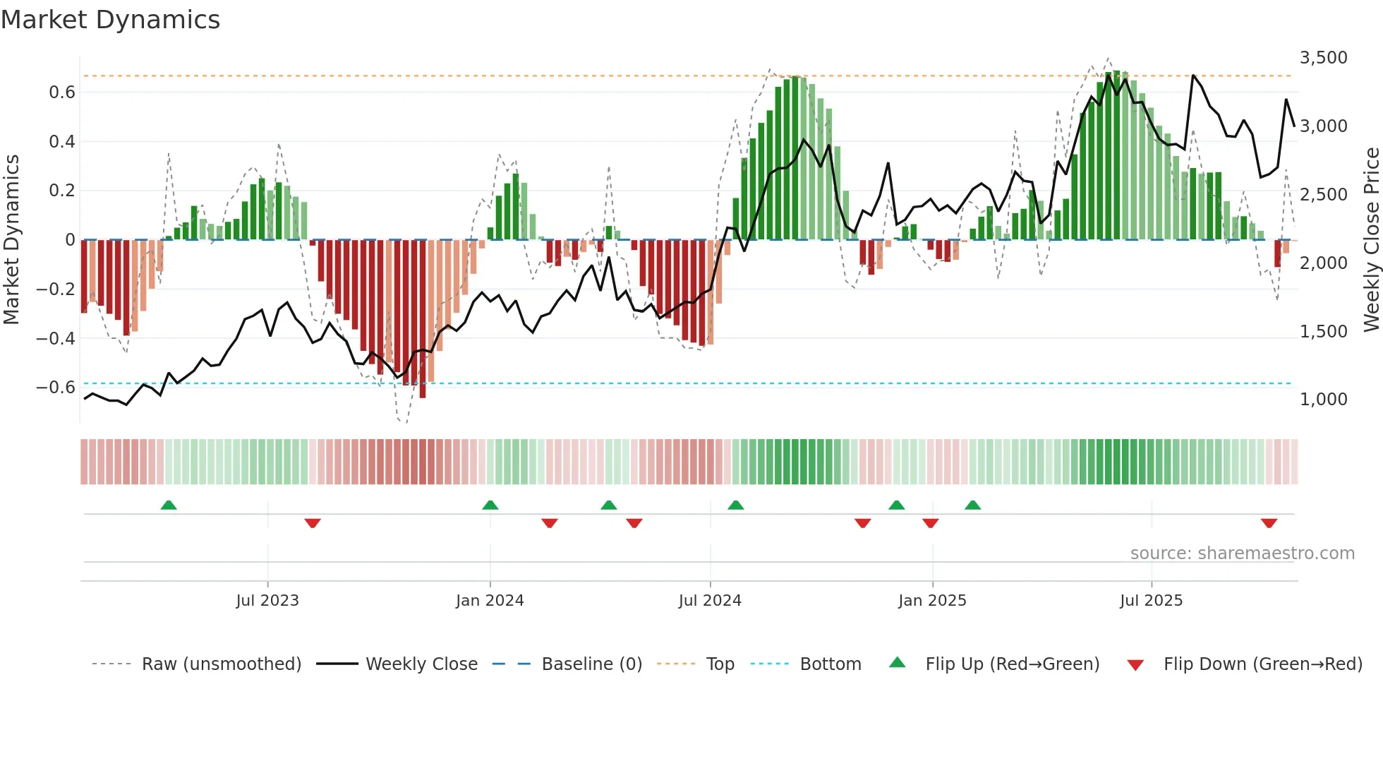 4413 weekly Market Dynamics chart