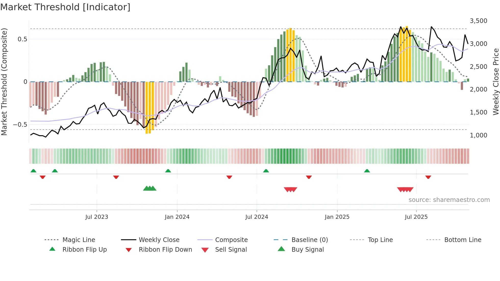 4413 weekly Market Threshold chart
