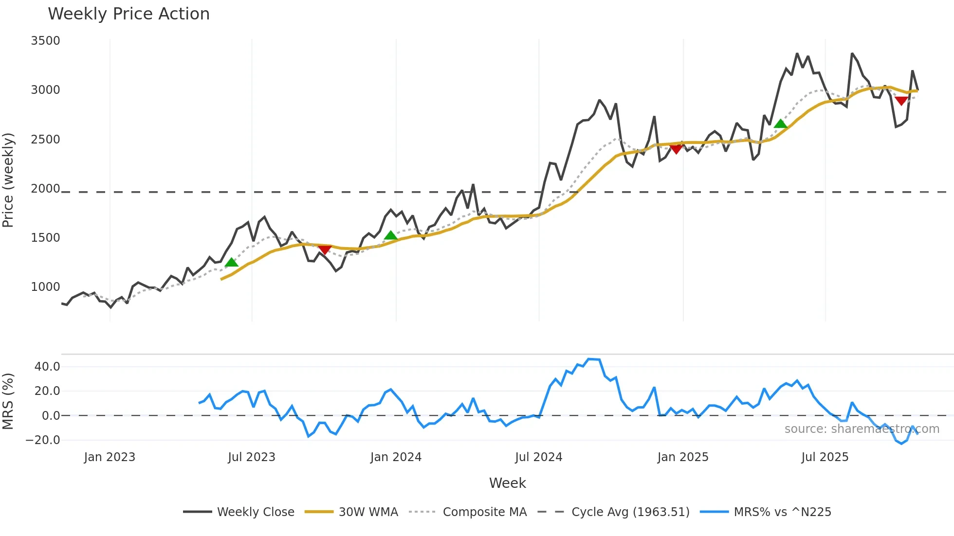 4413 weekly Price Action chart, closing 2025-10-27