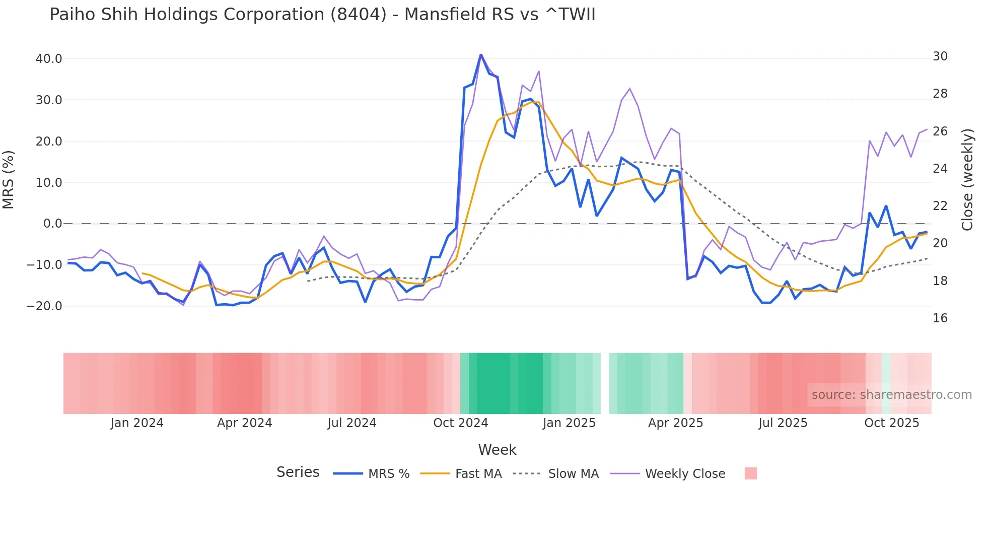 8404 Mansfield Relative Strength chart