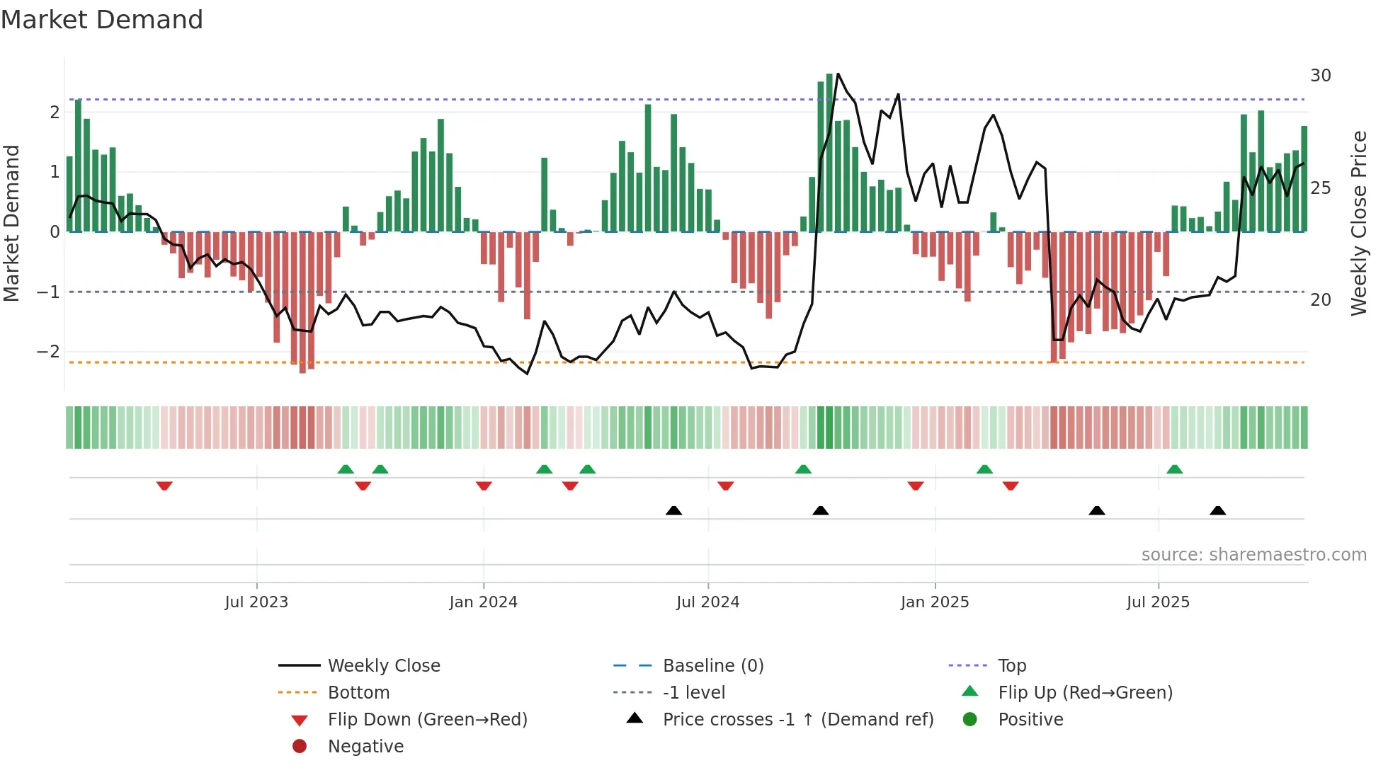 8404 weekly Market Demand chart